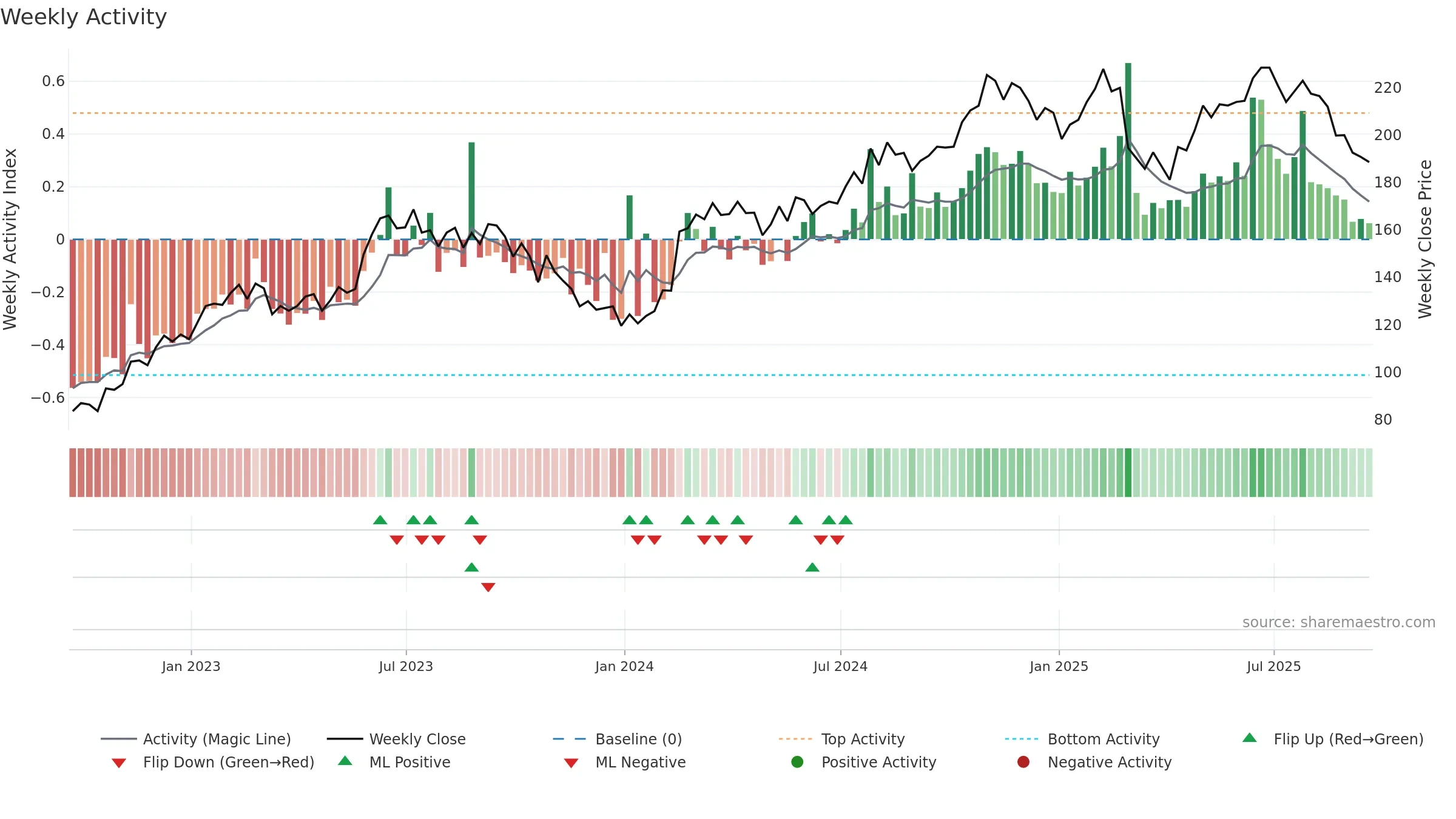 MEGP weekly Activity chart, closing 2025-09-19.