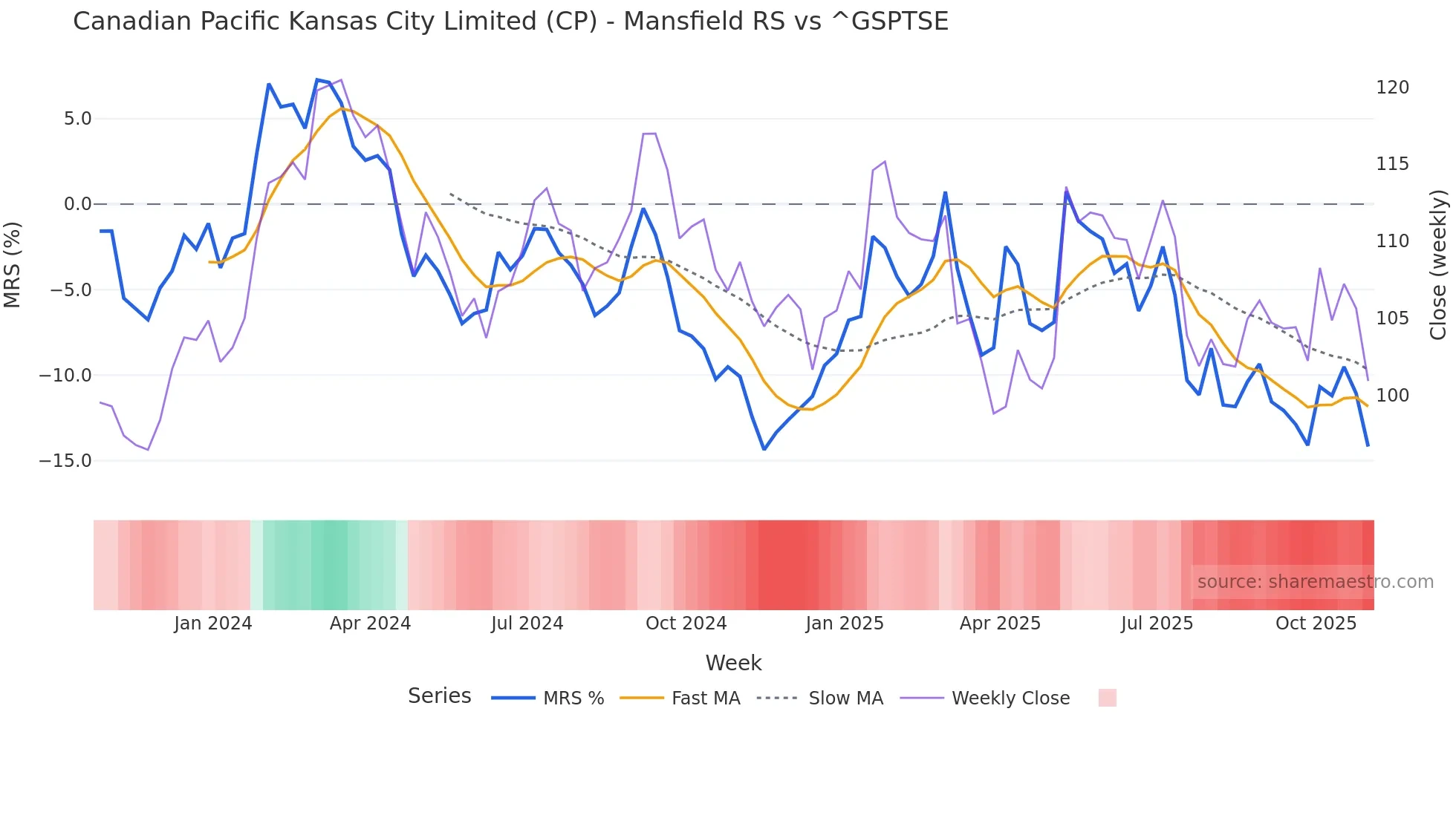 CP Mansfield Relative Strength chart