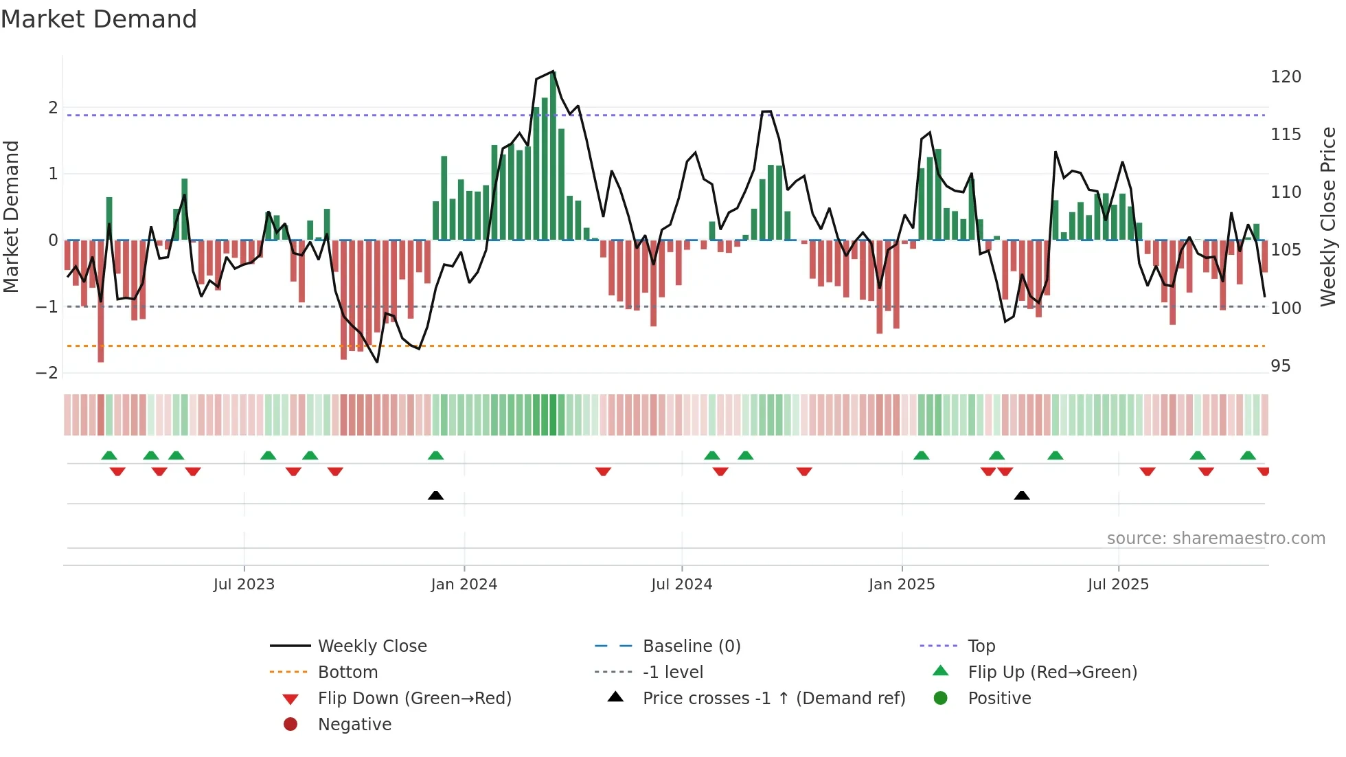 CP weekly Market Demand chart