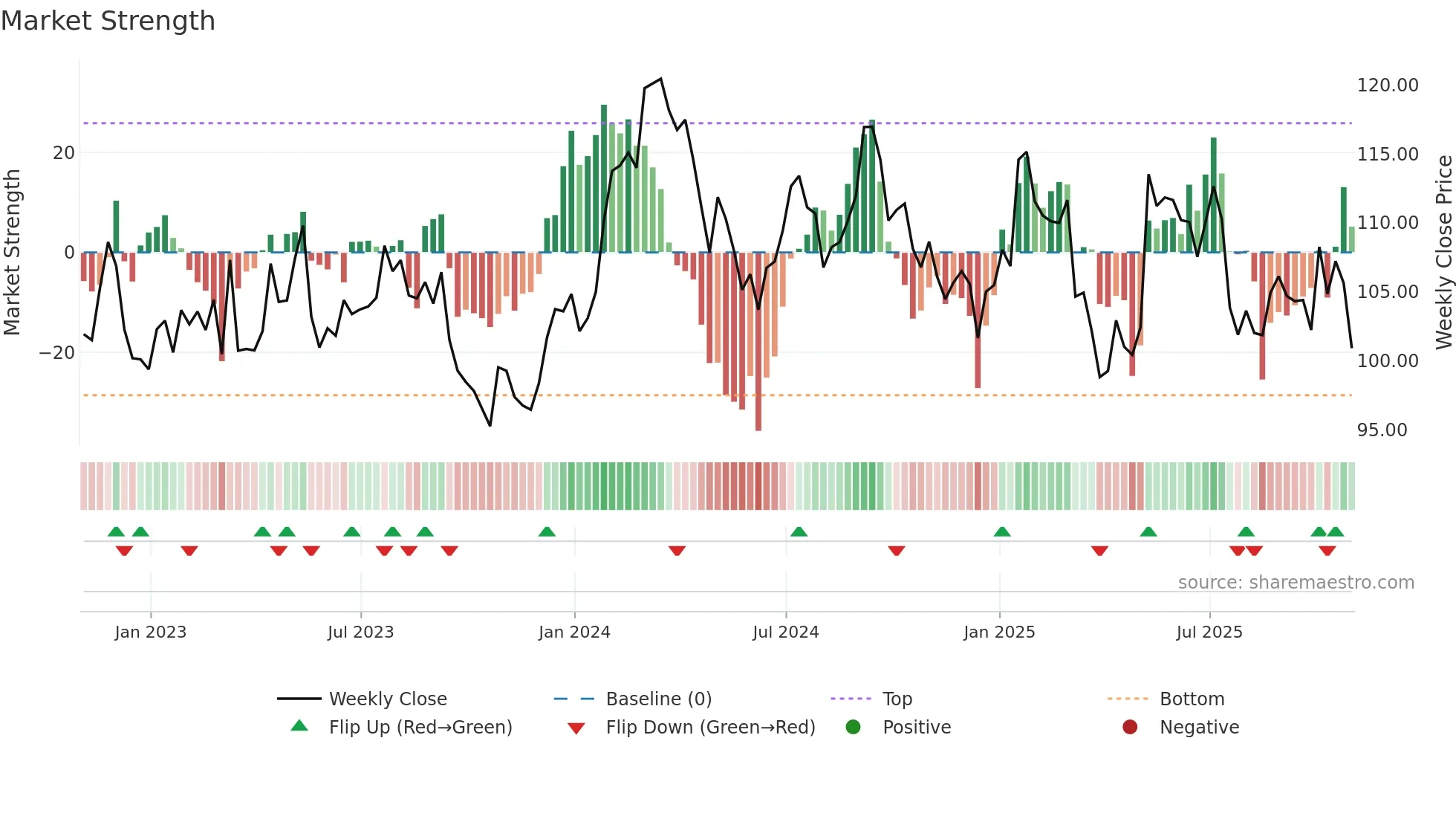 CP weekly Market Strength chart