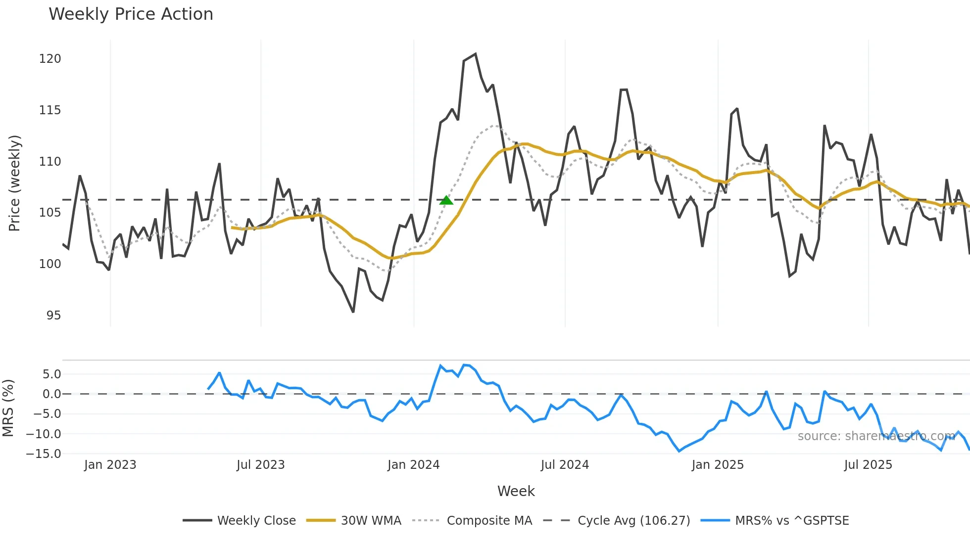 CP weekly Price Action chart, closing 2025-10-31