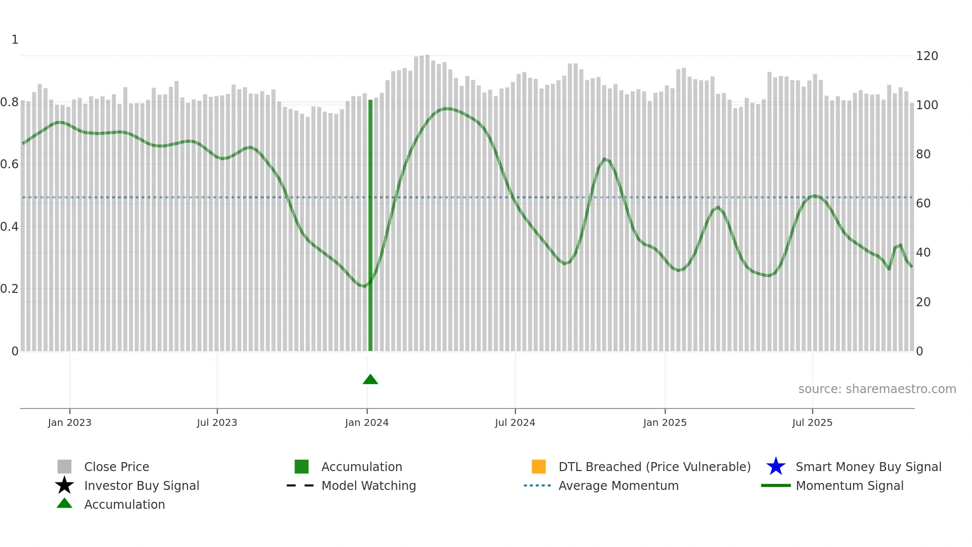 CP weekly Smart Money chart