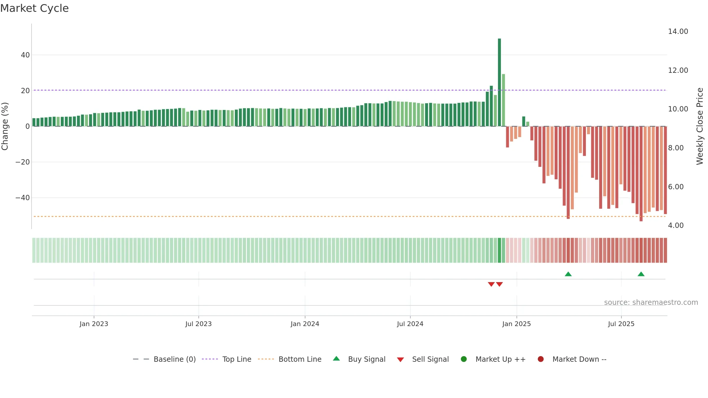 CNCK weekly Market Cycle chart, closing 2025-09-15.