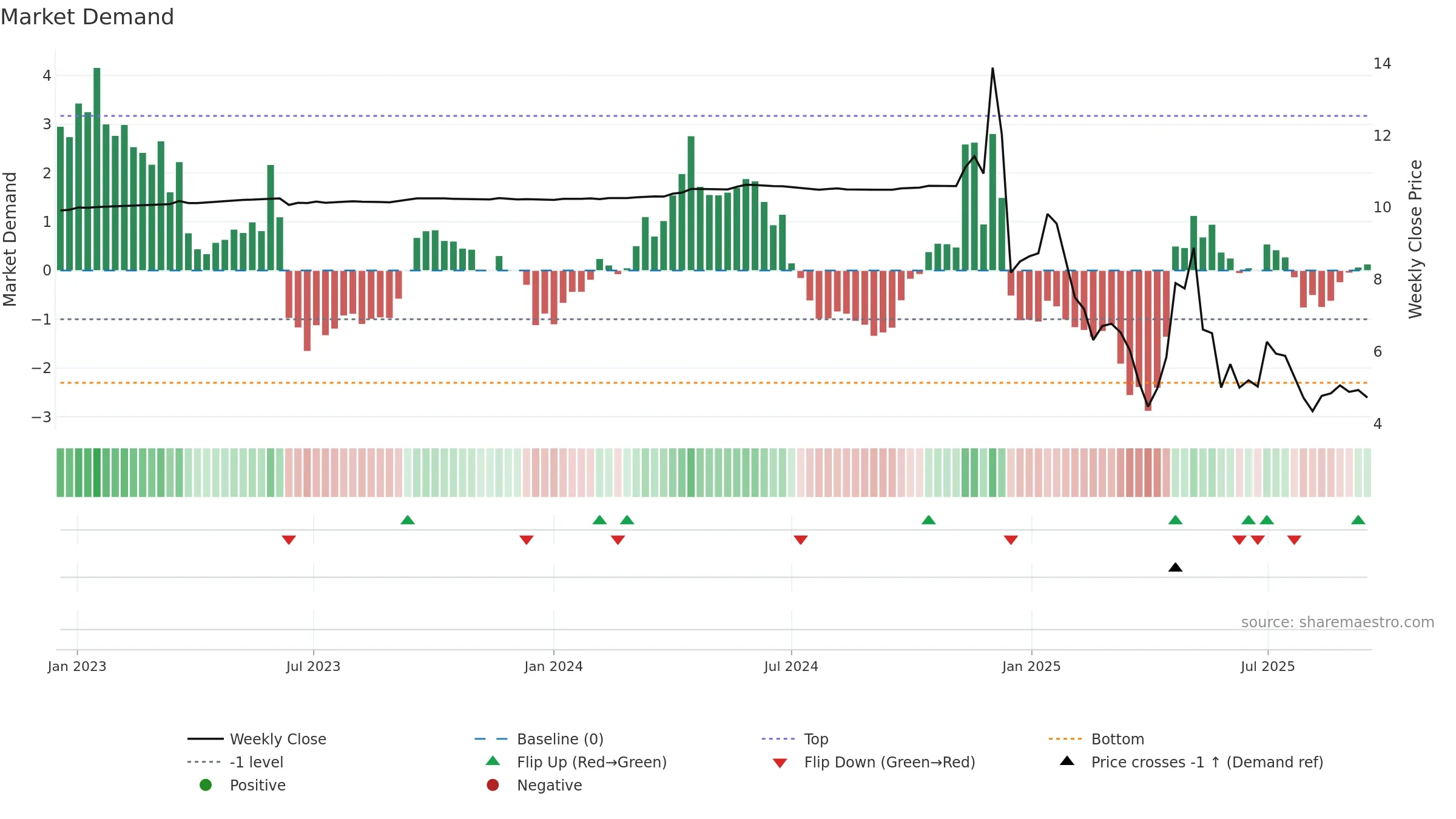 CNCK weekly Market Demand chart, closing 2025-09-15.