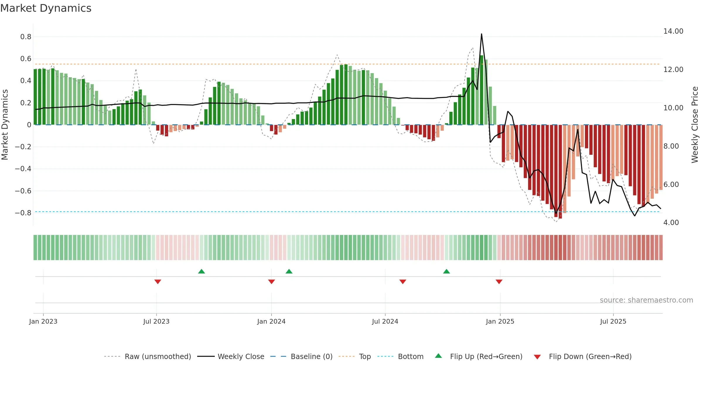 CNCK weekly Market Dynamics chart, closing 2025-09-15.