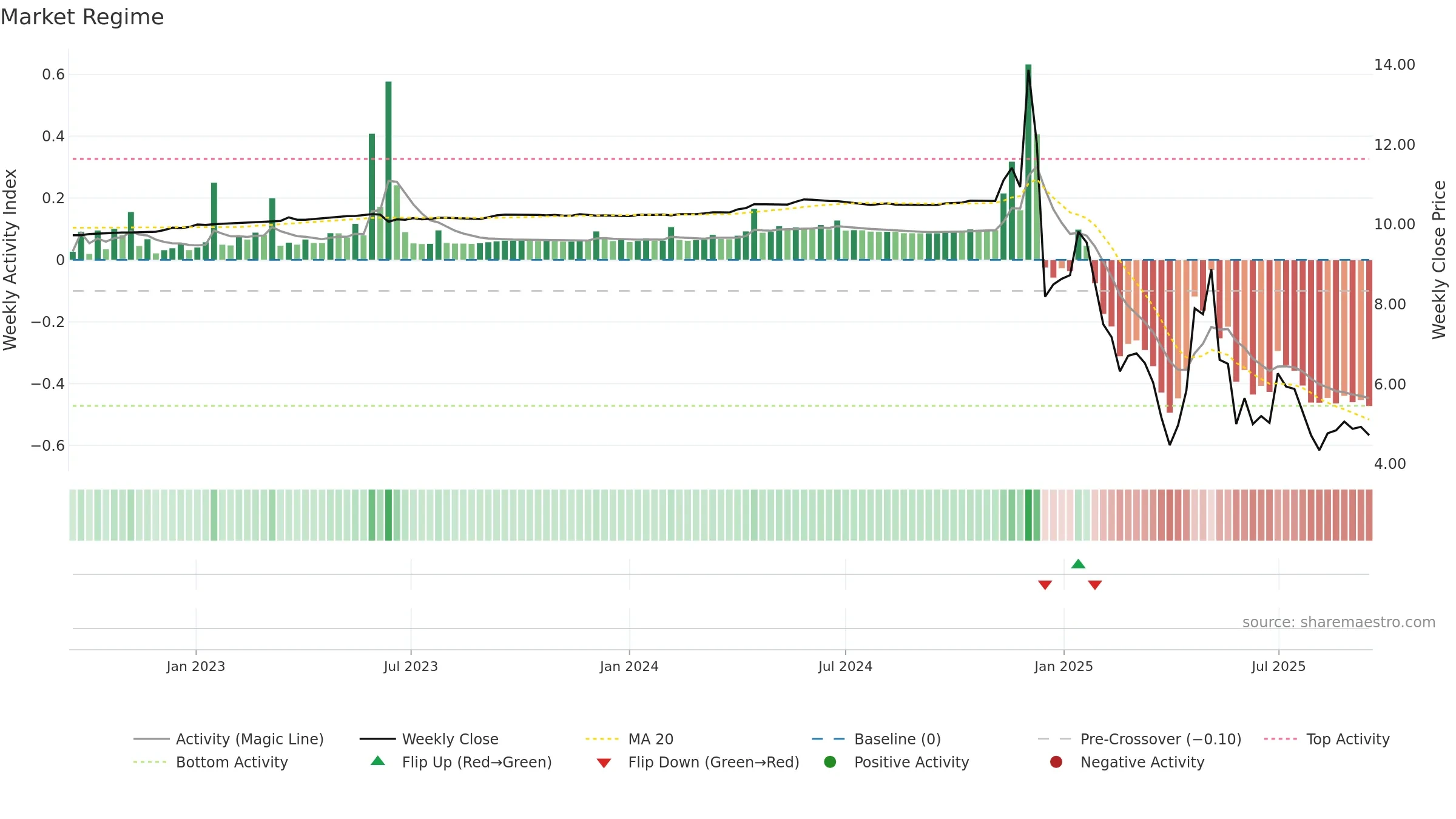CNCK weekly Market Snapshot chart, closing 2025-09-15.