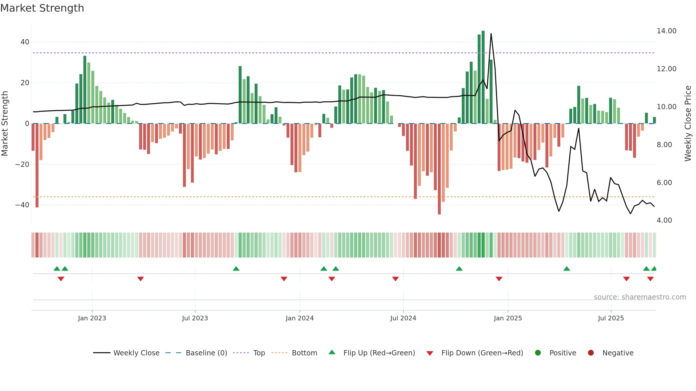 CNCK weekly Market Strength chart, closing 2025-09-15.