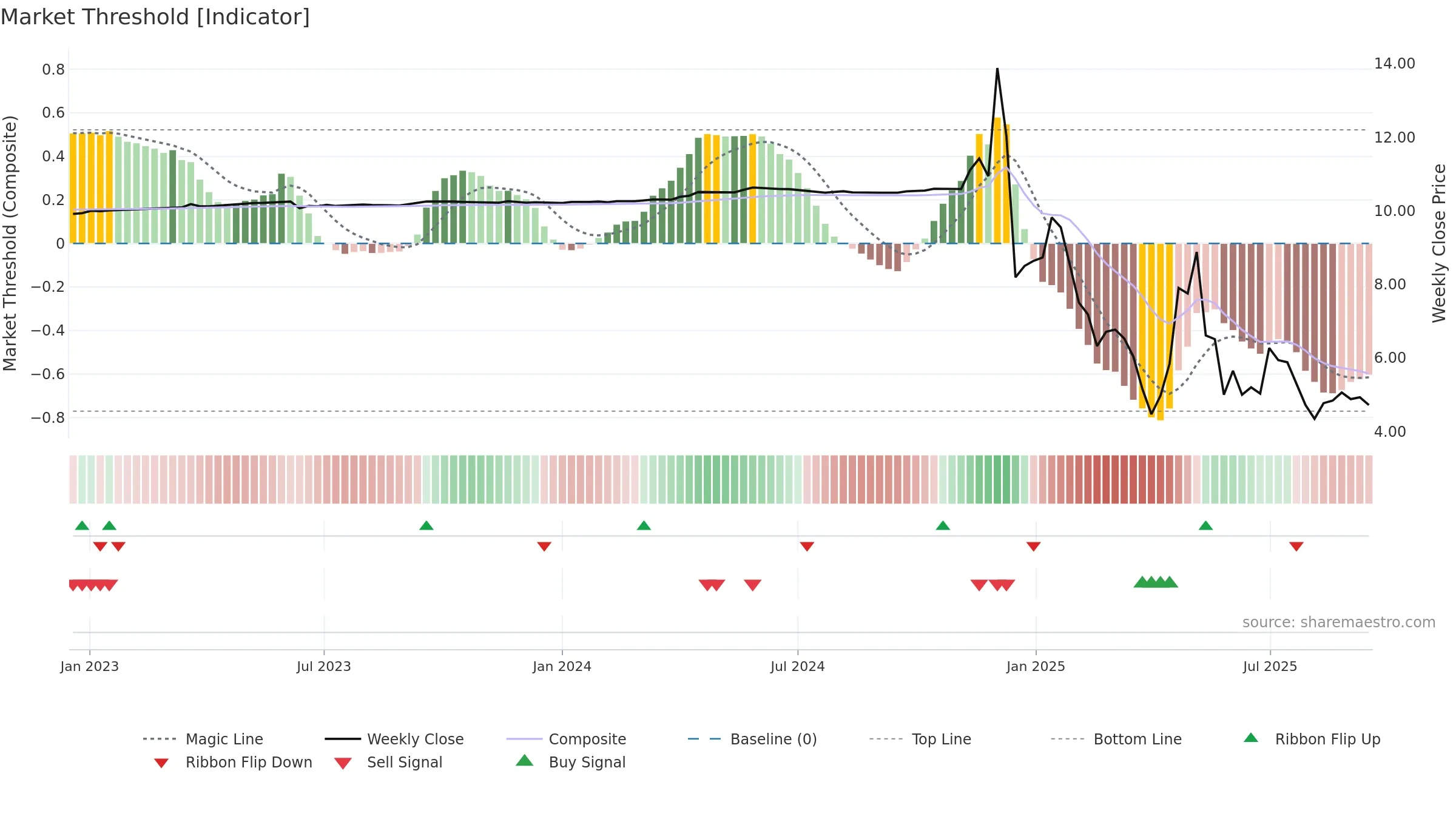 CNCK weekly Market Threshold chart, closing 2025-09-15.