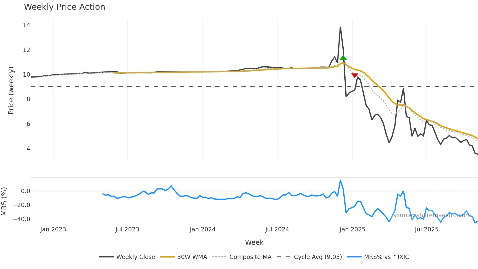 CNCK weekly Price Action chart, closing 2025-11-03