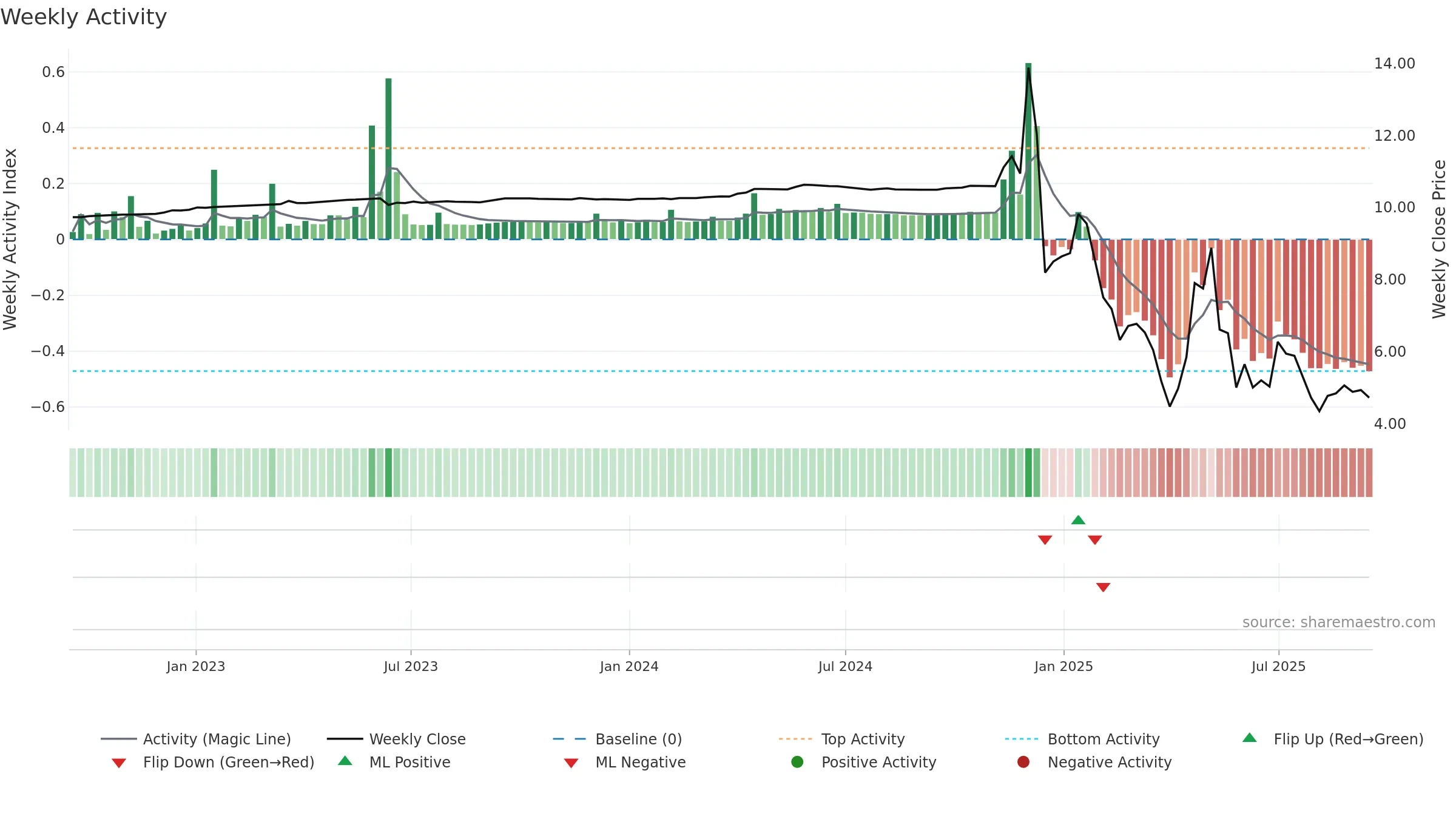CNCK weekly Activity chart, closing 2025-09-15.