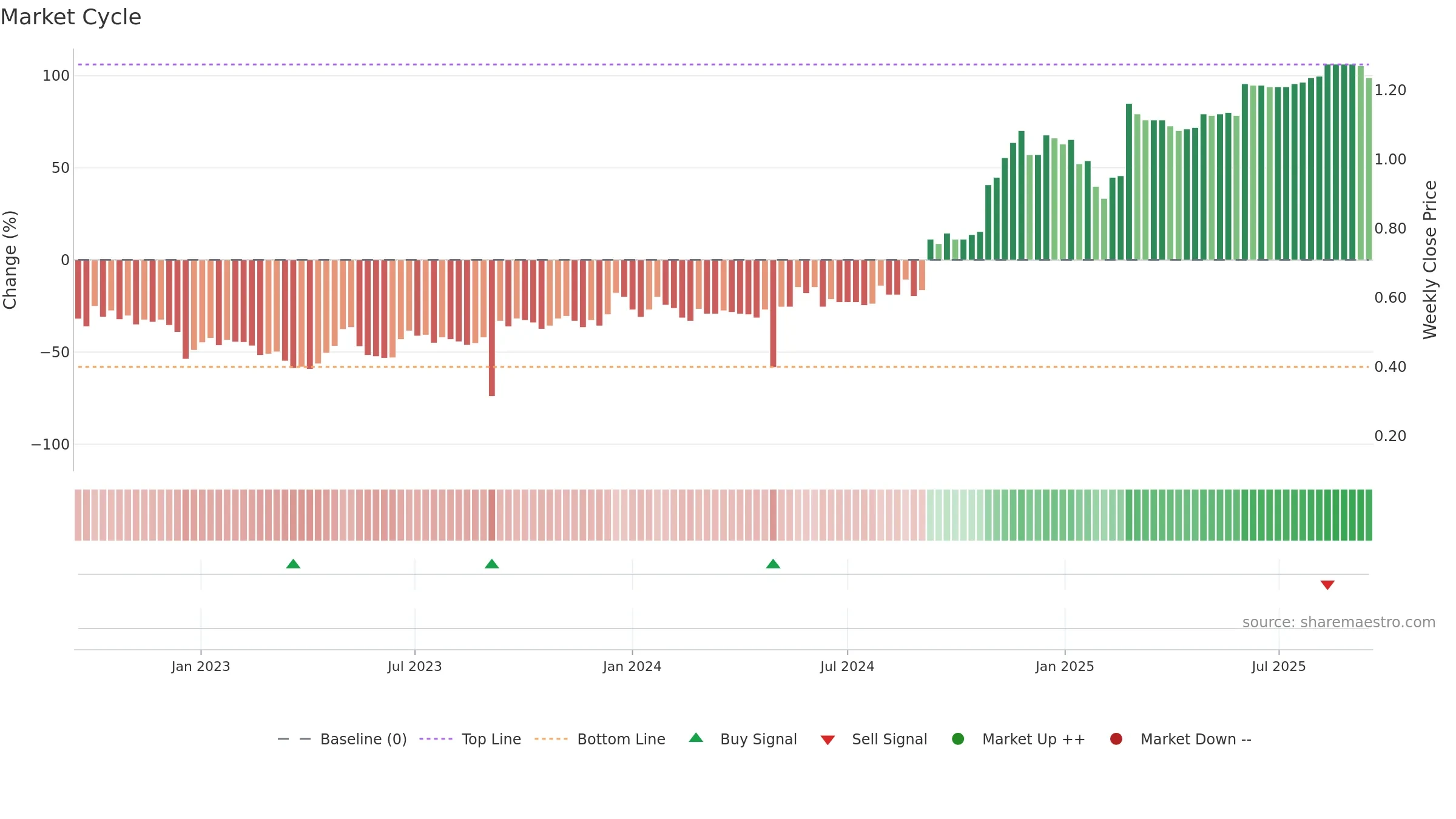 PBH weekly Market Cycle chart, closing 2025-09-15.