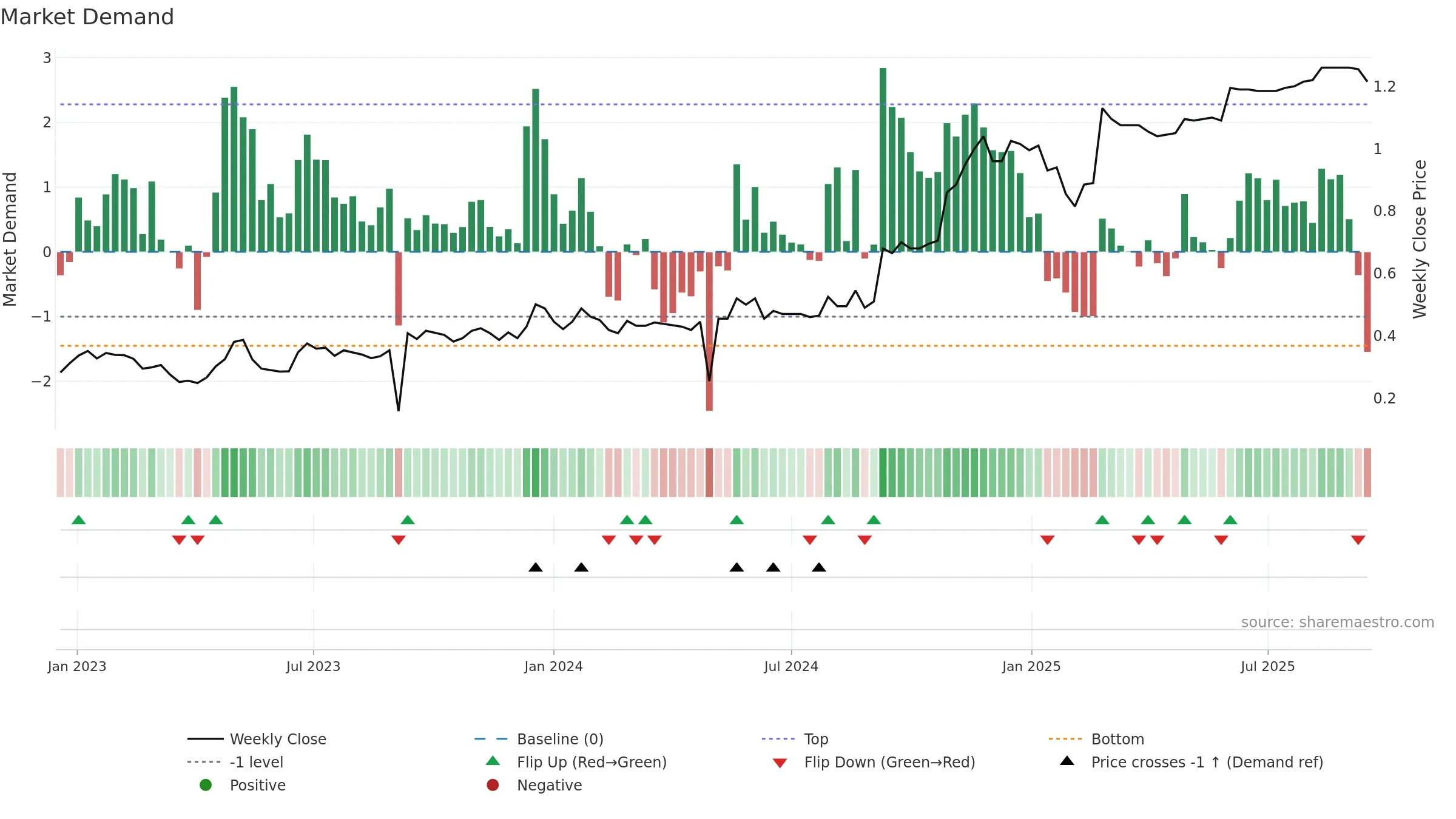 PBH weekly Market Demand chart, closing 2025-09-15.