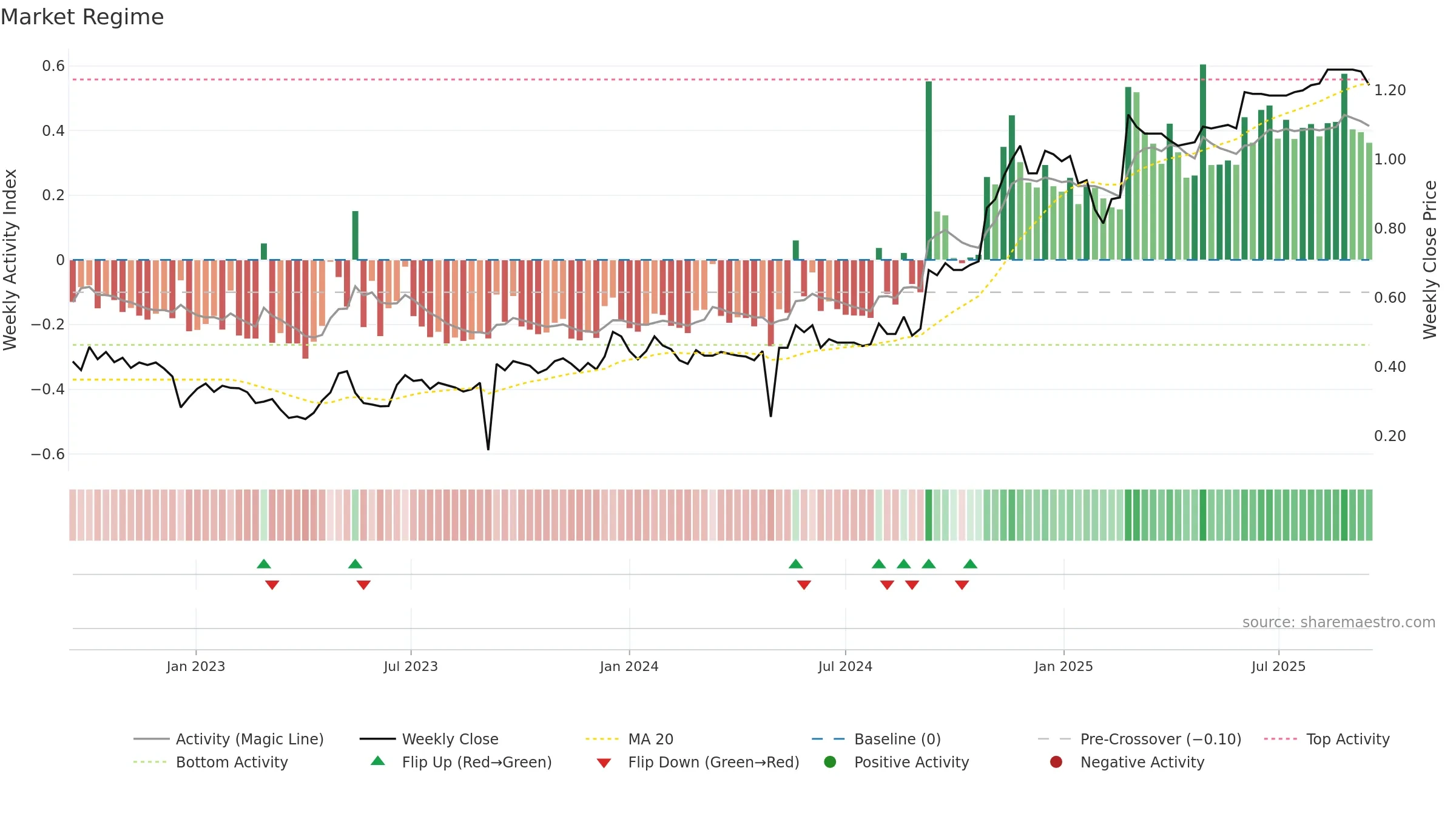PBH weekly Market Snapshot chart, closing 2025-09-15.