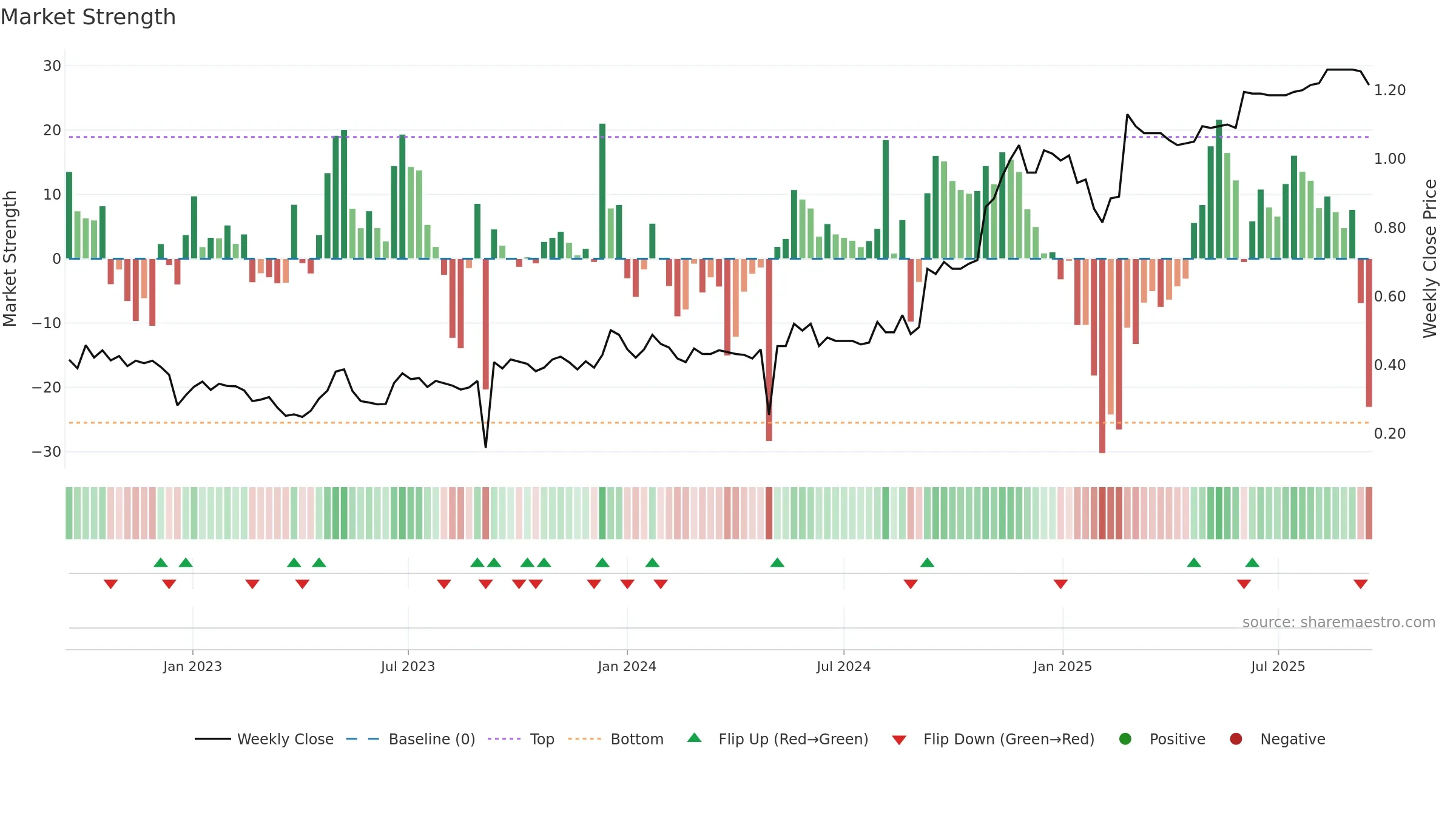 PBH weekly Market Strength chart, closing 2025-09-15.