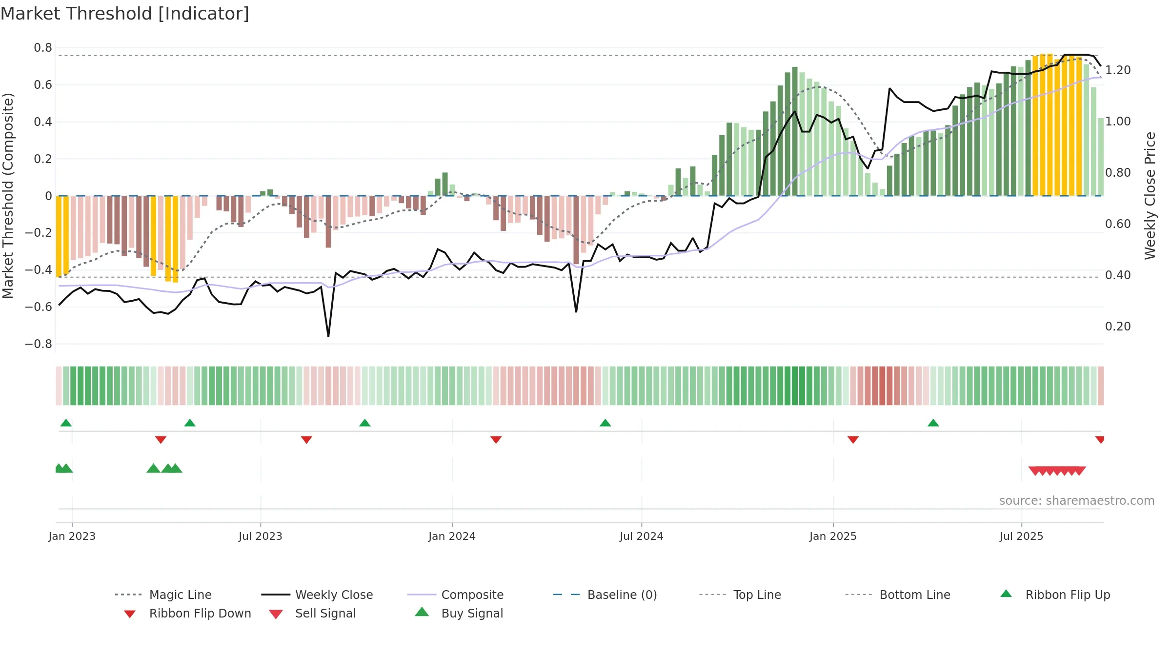 PBH weekly Market Threshold chart, closing 2025-09-15.