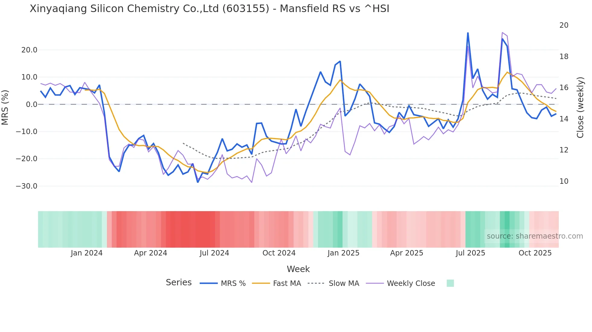 603155 Mansfield Relative Strength chart