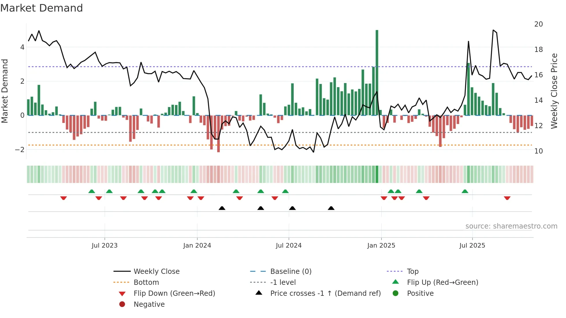 603155 weekly Market Demand chart
