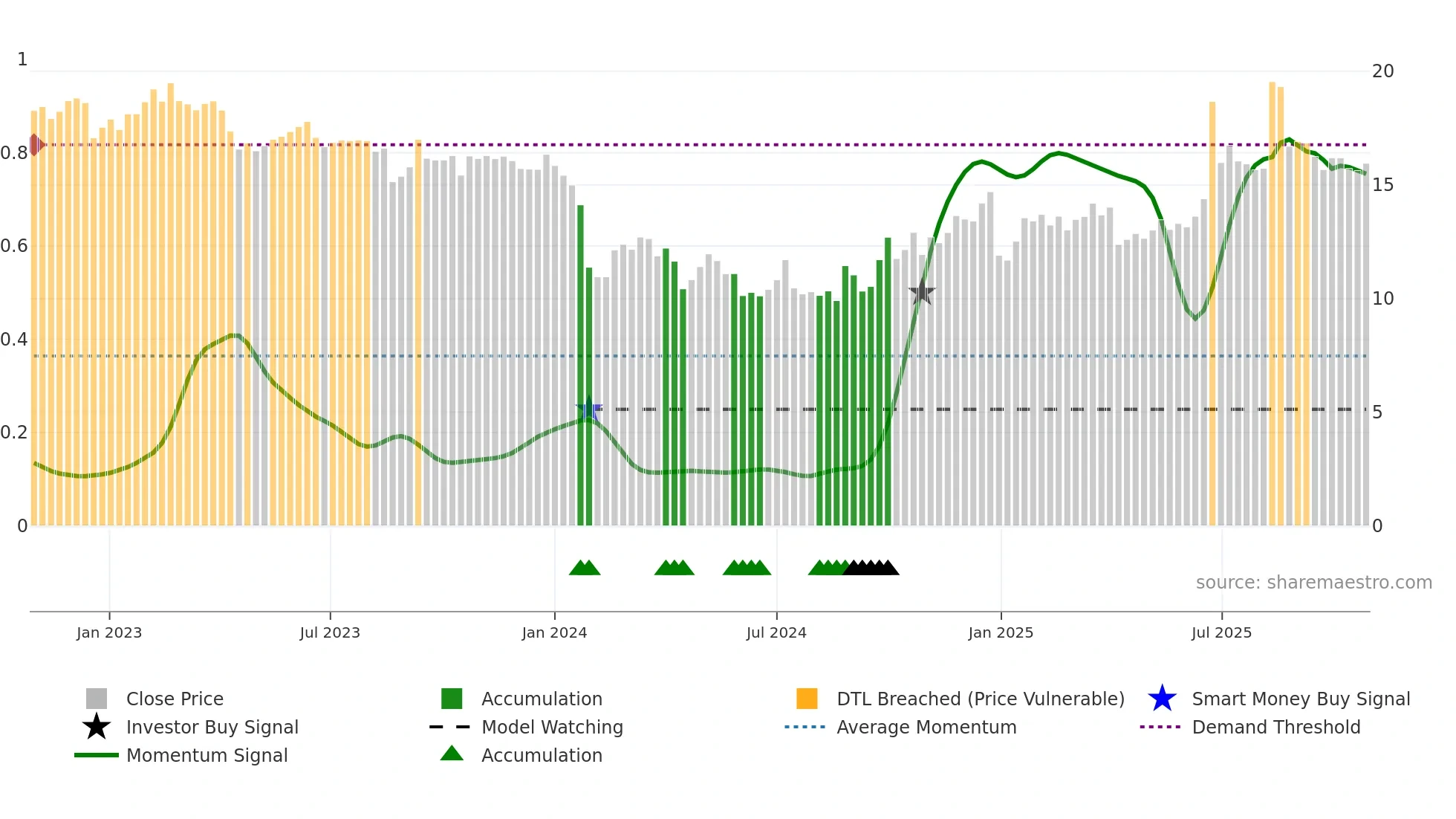 603155 weekly Smart Money chart