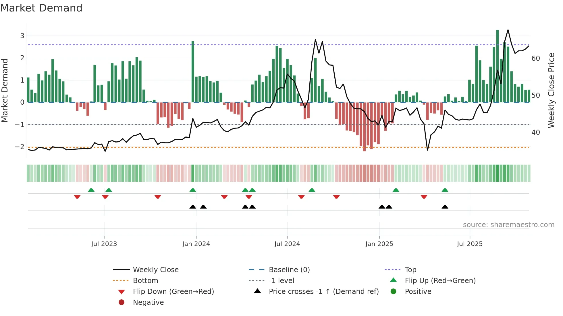 8039 weekly Market Demand chart