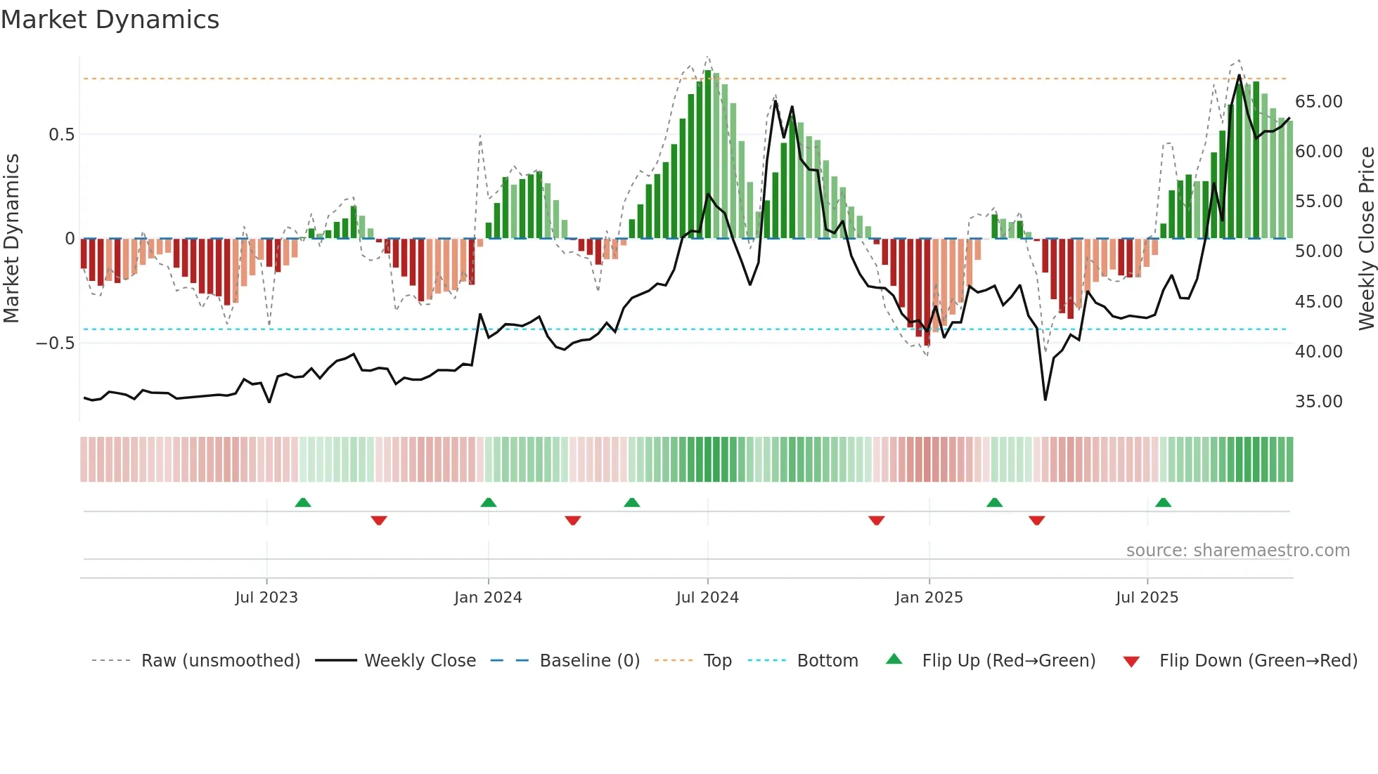8039 weekly Market Dynamics chart