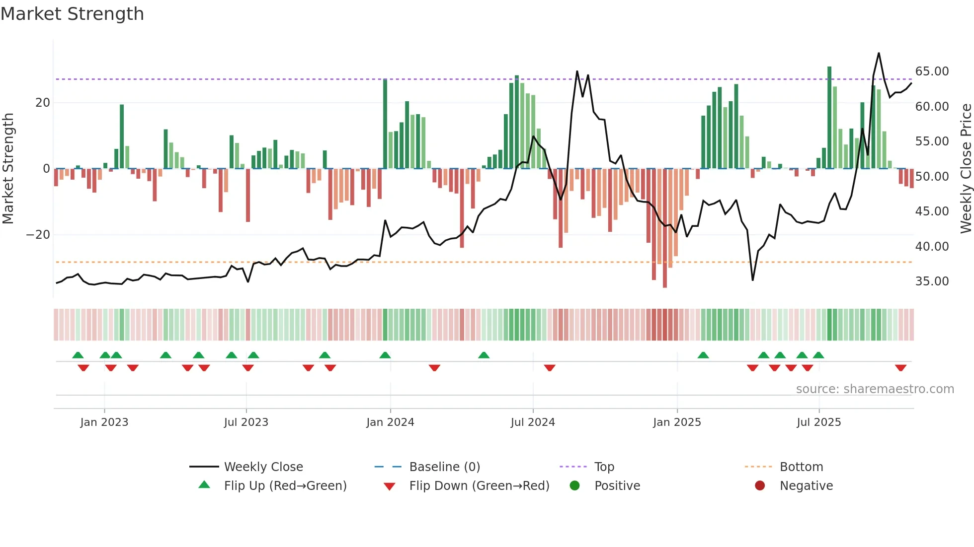 8039 weekly Market Strength chart