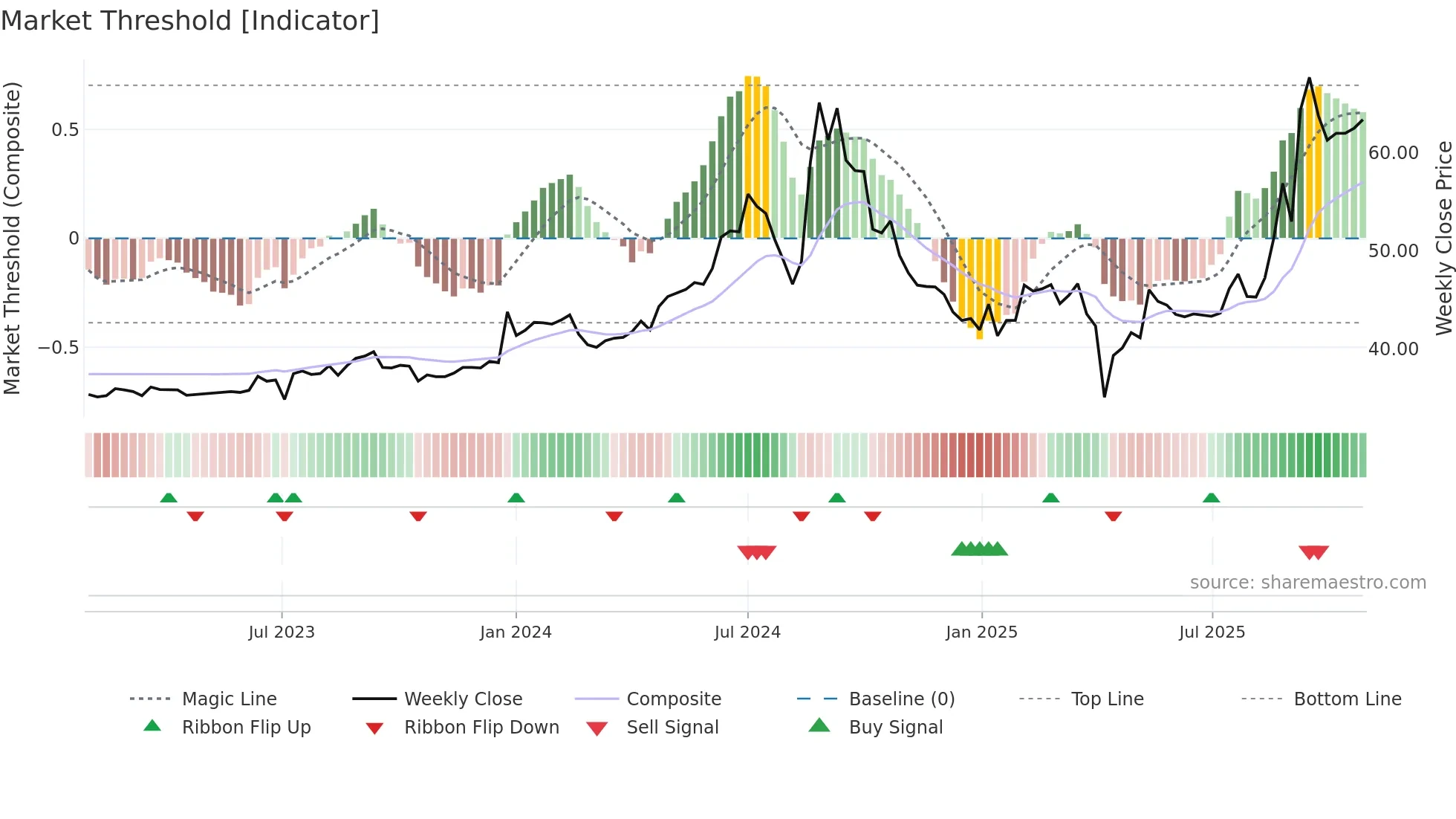 8039 weekly Market Threshold chart