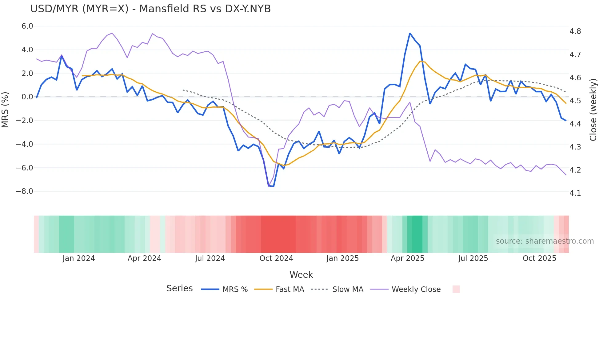 MYR=X Mansfield Relative Strength chart