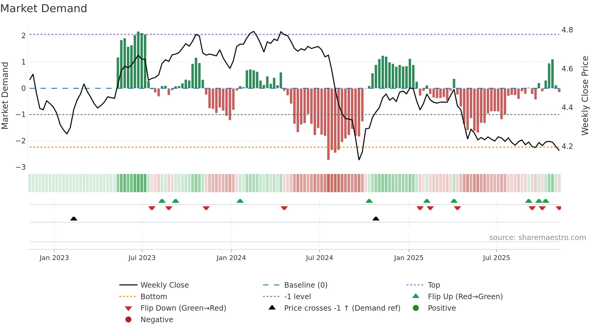 MYR=X weekly Market Demand chart