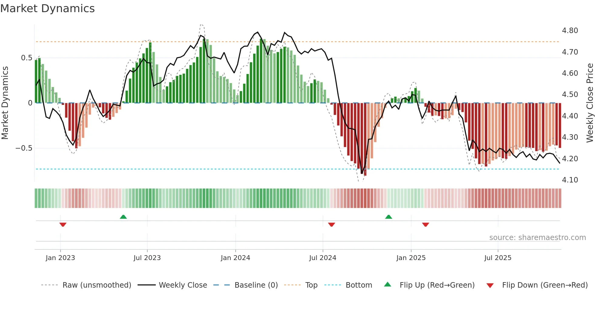 MYR=X weekly Market Dynamics chart