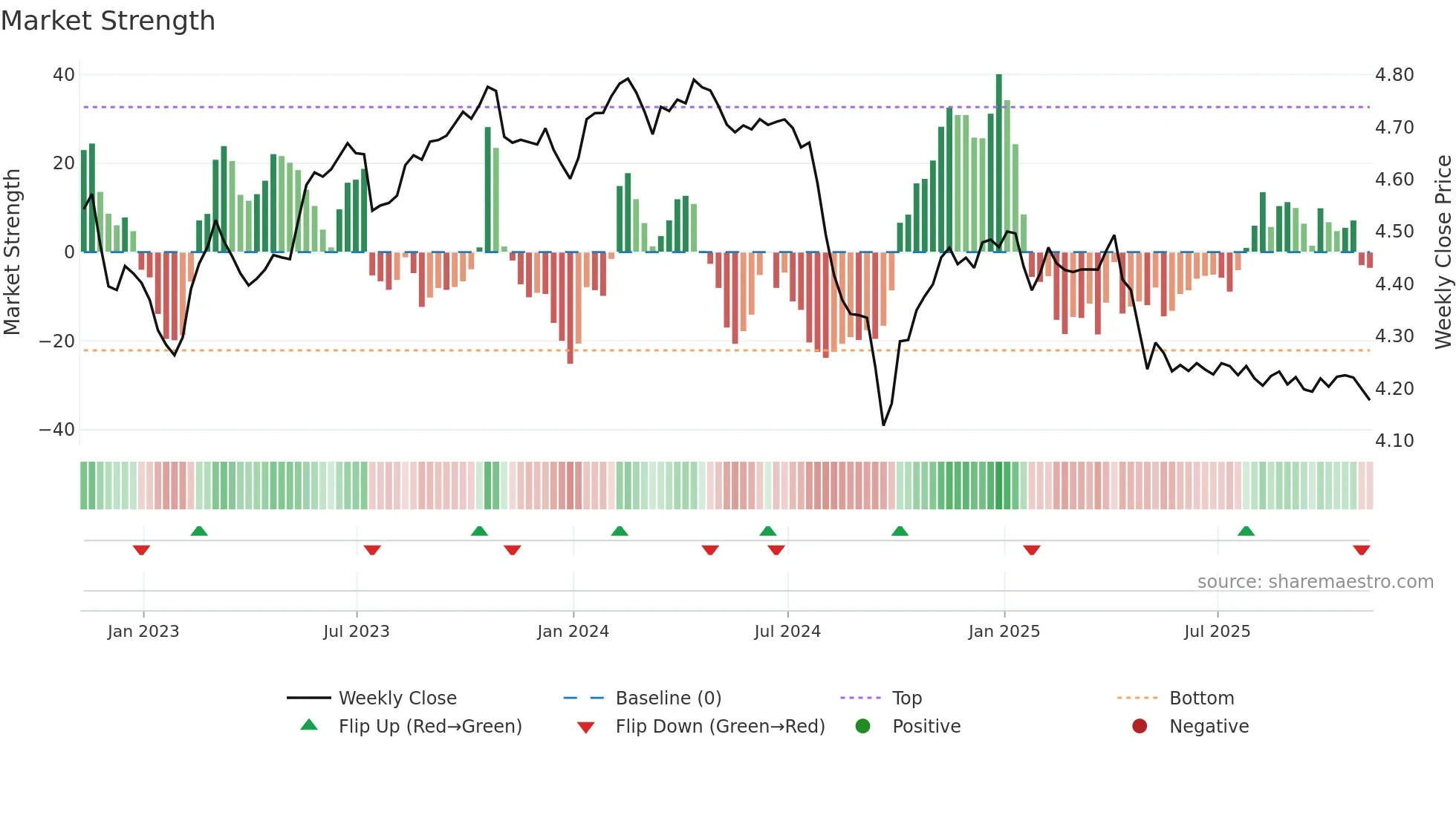 MYR=X weekly Market Strength chart
