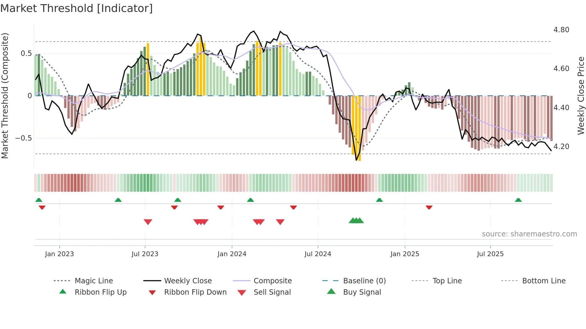 MYR=X weekly Market Threshold chart