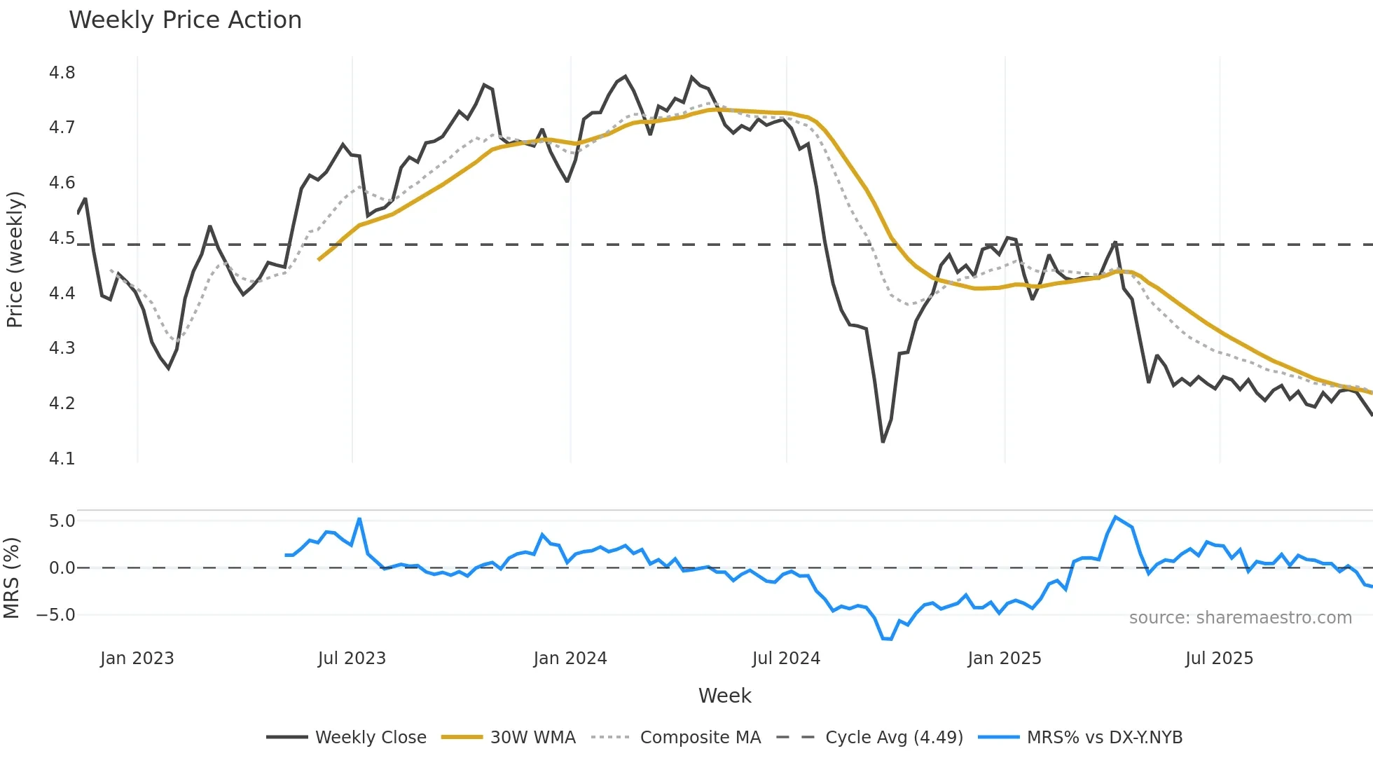 MYR=X weekly Price Action chart, closing 2025-11-07