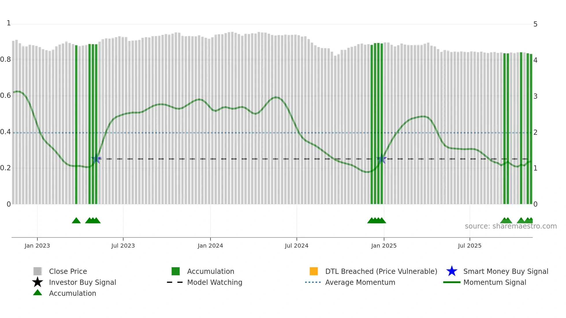 MYR=X weekly Smart Money chart