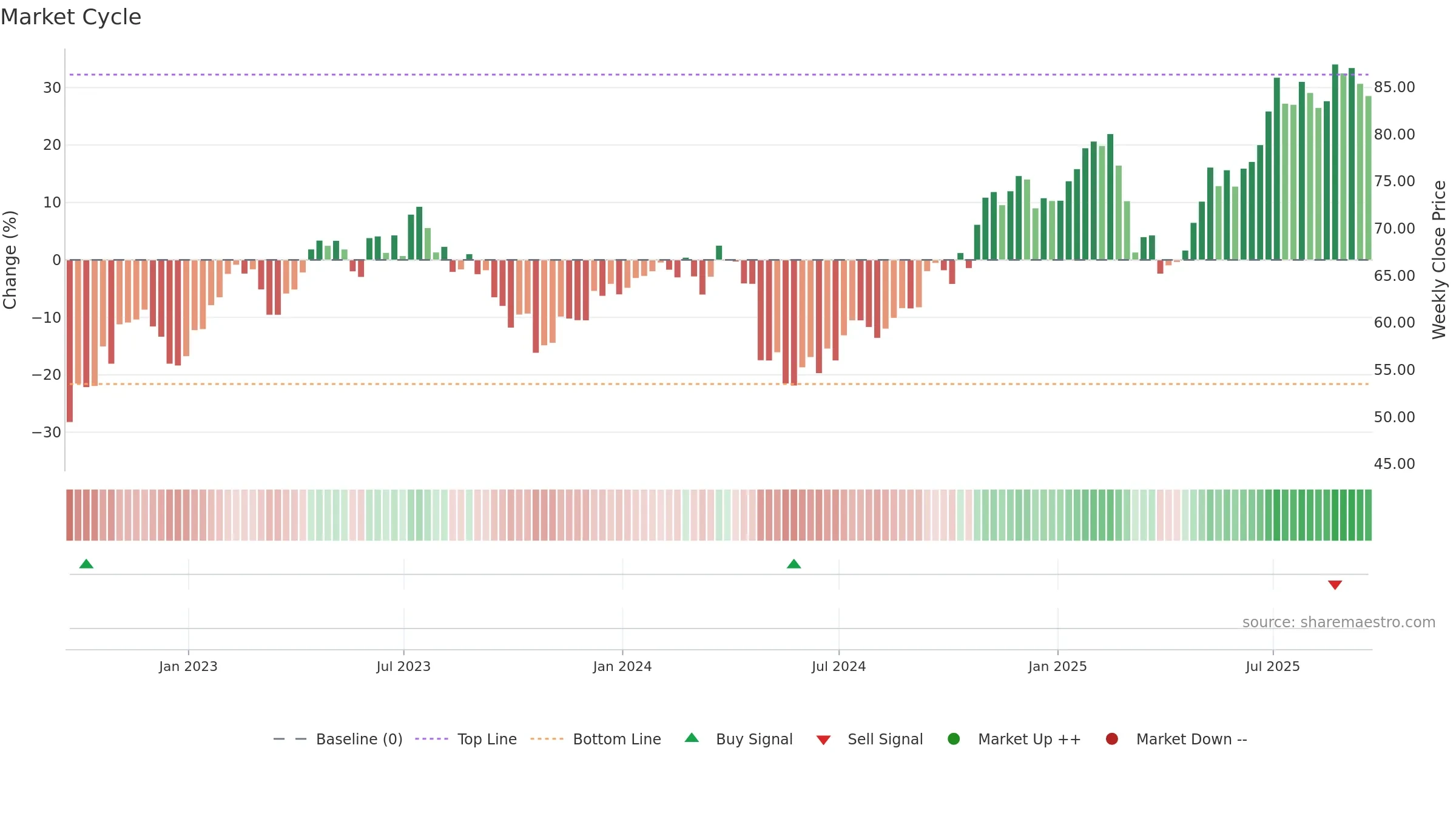 BYD weekly Market Cycle chart, closing 2025-09-19.
