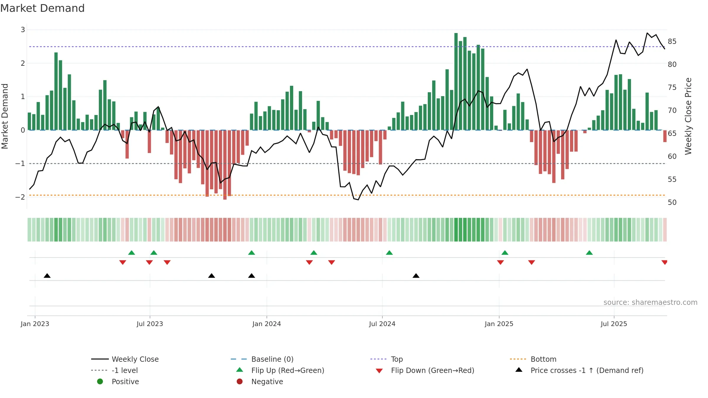 BYD weekly Market Demand chart, closing 2025-09-19.