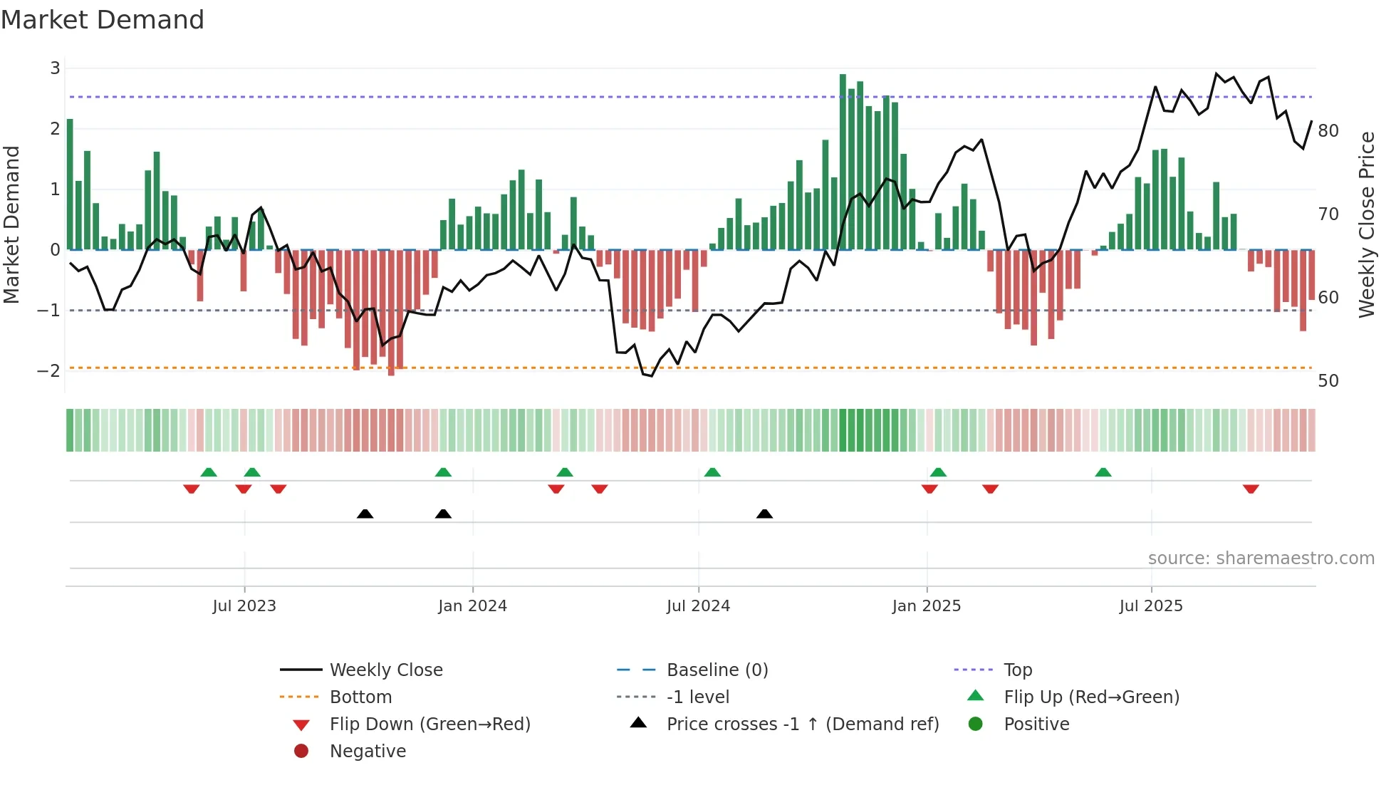 BYD weekly Market Demand chart