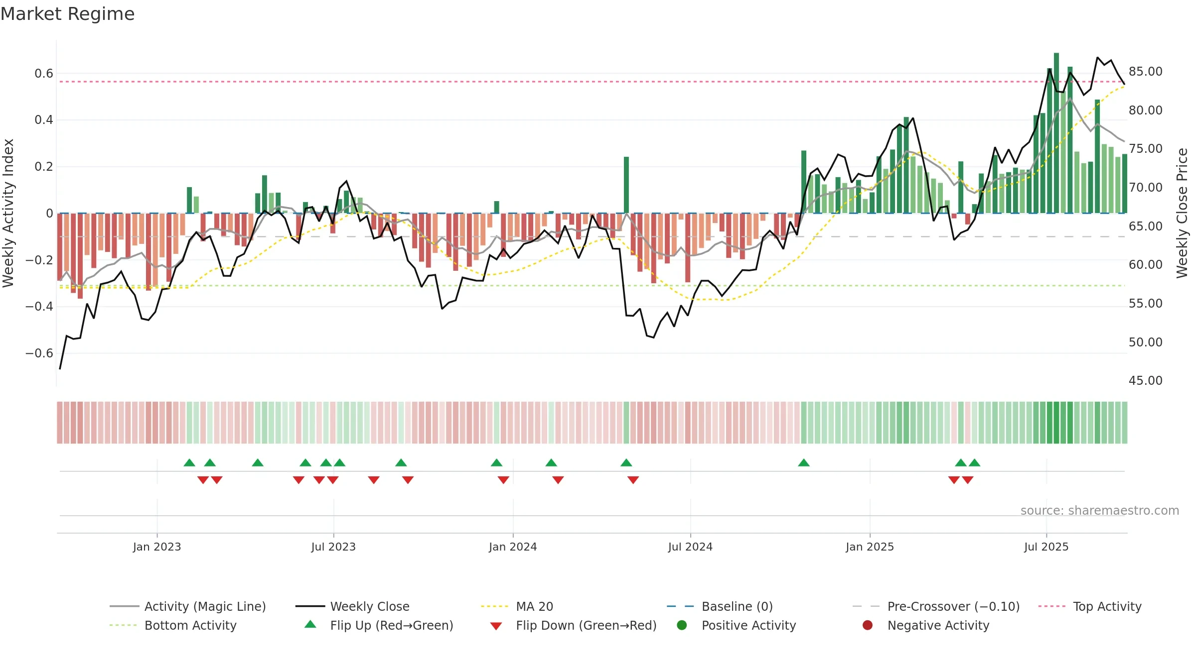BYD weekly Market Snapshot chart, closing 2025-09-19.