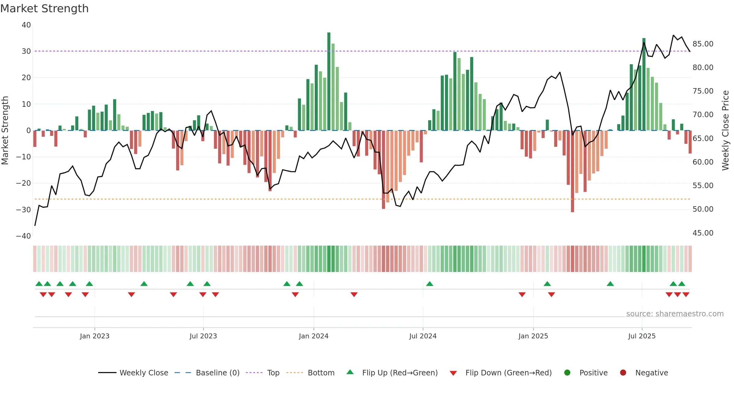 BYD weekly Market Strength chart, closing 2025-09-19.