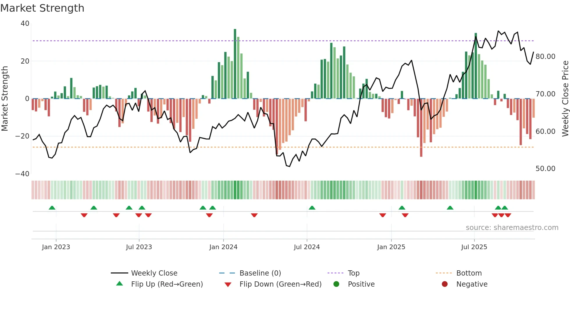 BYD weekly Market Strength chart