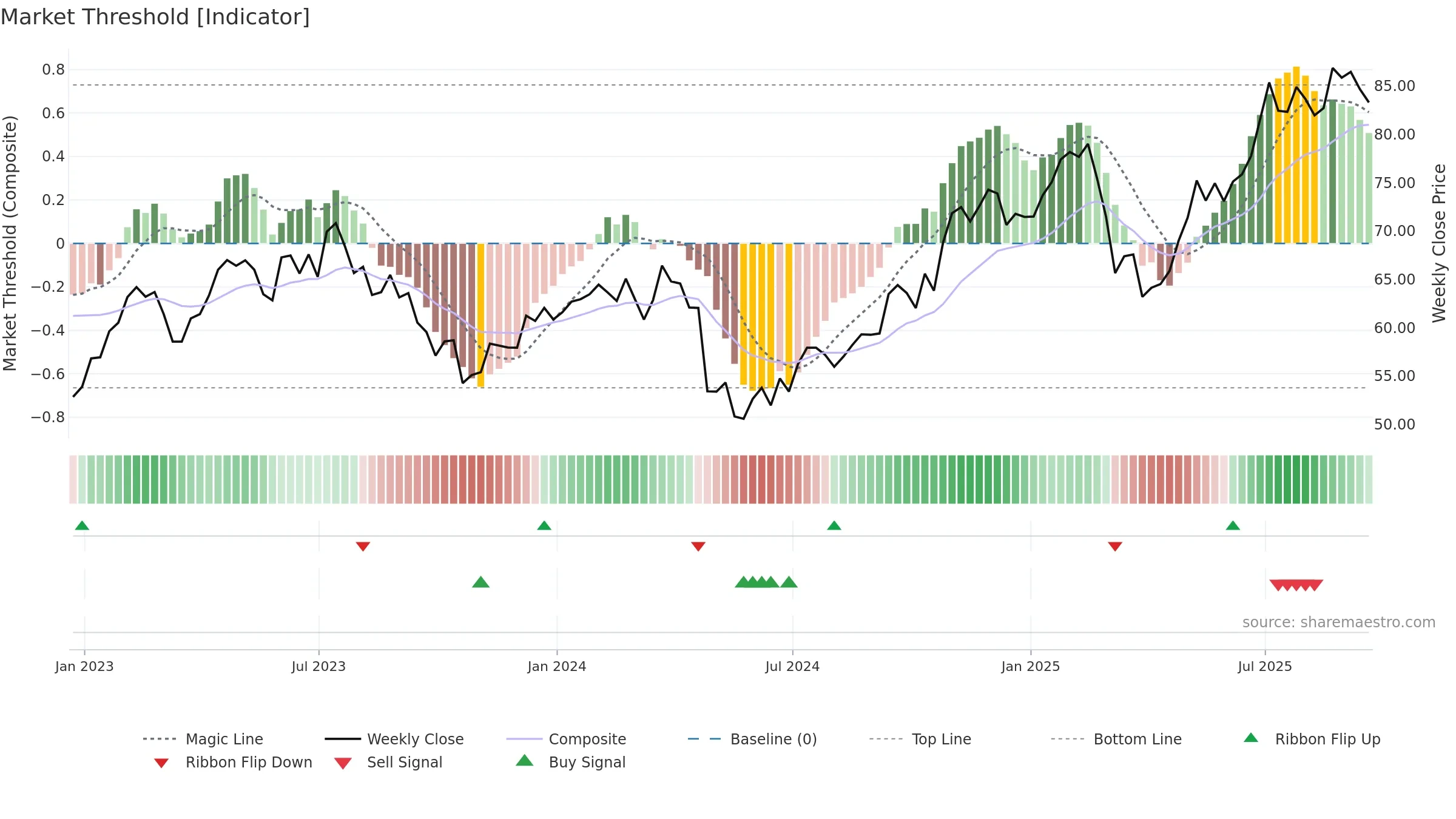 BYD weekly Market Threshold chart, closing 2025-09-19.