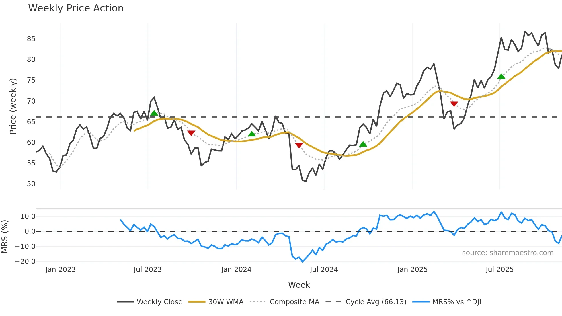 BYD weekly Price Action chart, closing 2025-11-07
