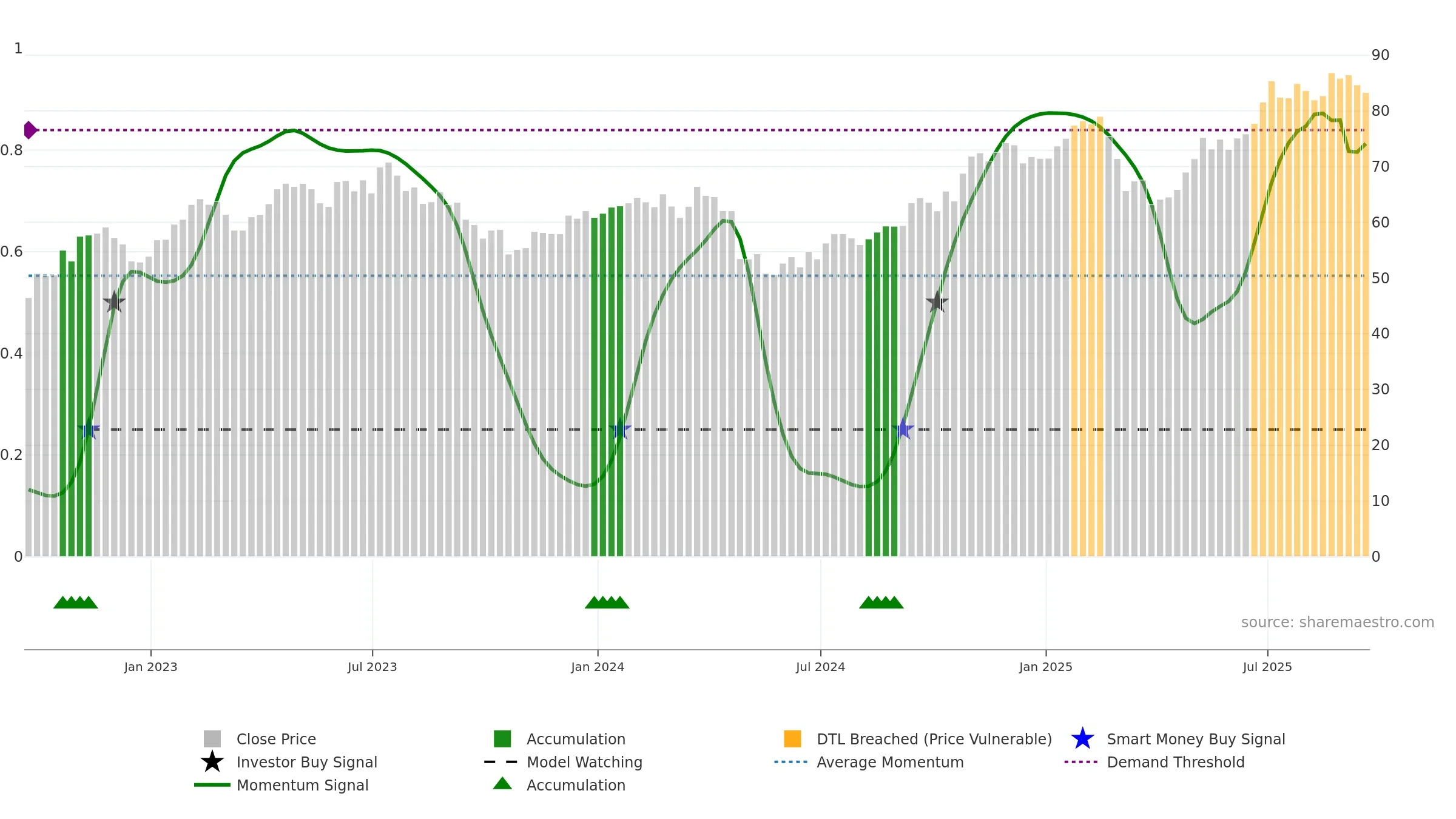 BYD weekly Smart Money chart, closing 2025-09-19.