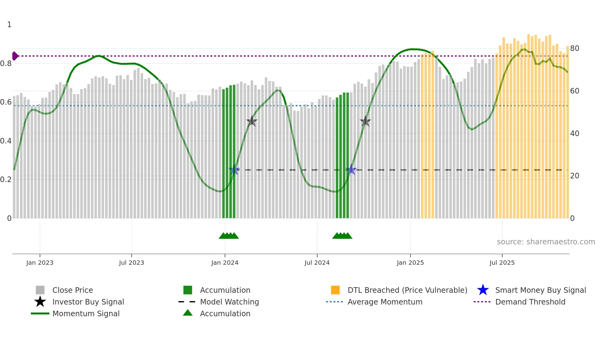 BYD weekly Smart Money chart