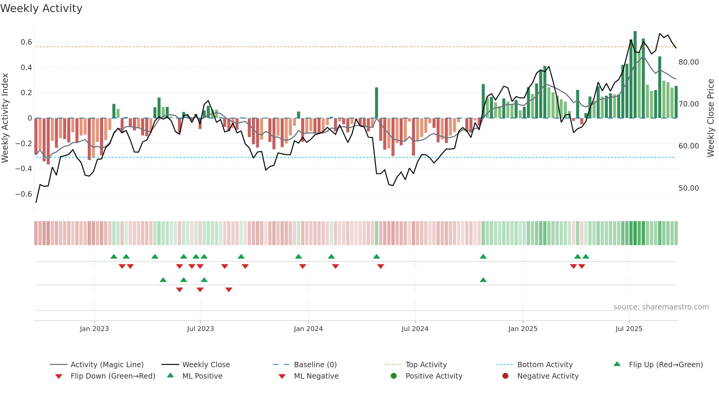 BYD weekly Activity chart, closing 2025-09-19.