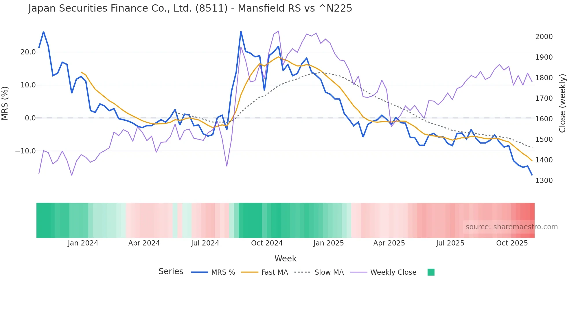 8511 Mansfield Relative Strength chart