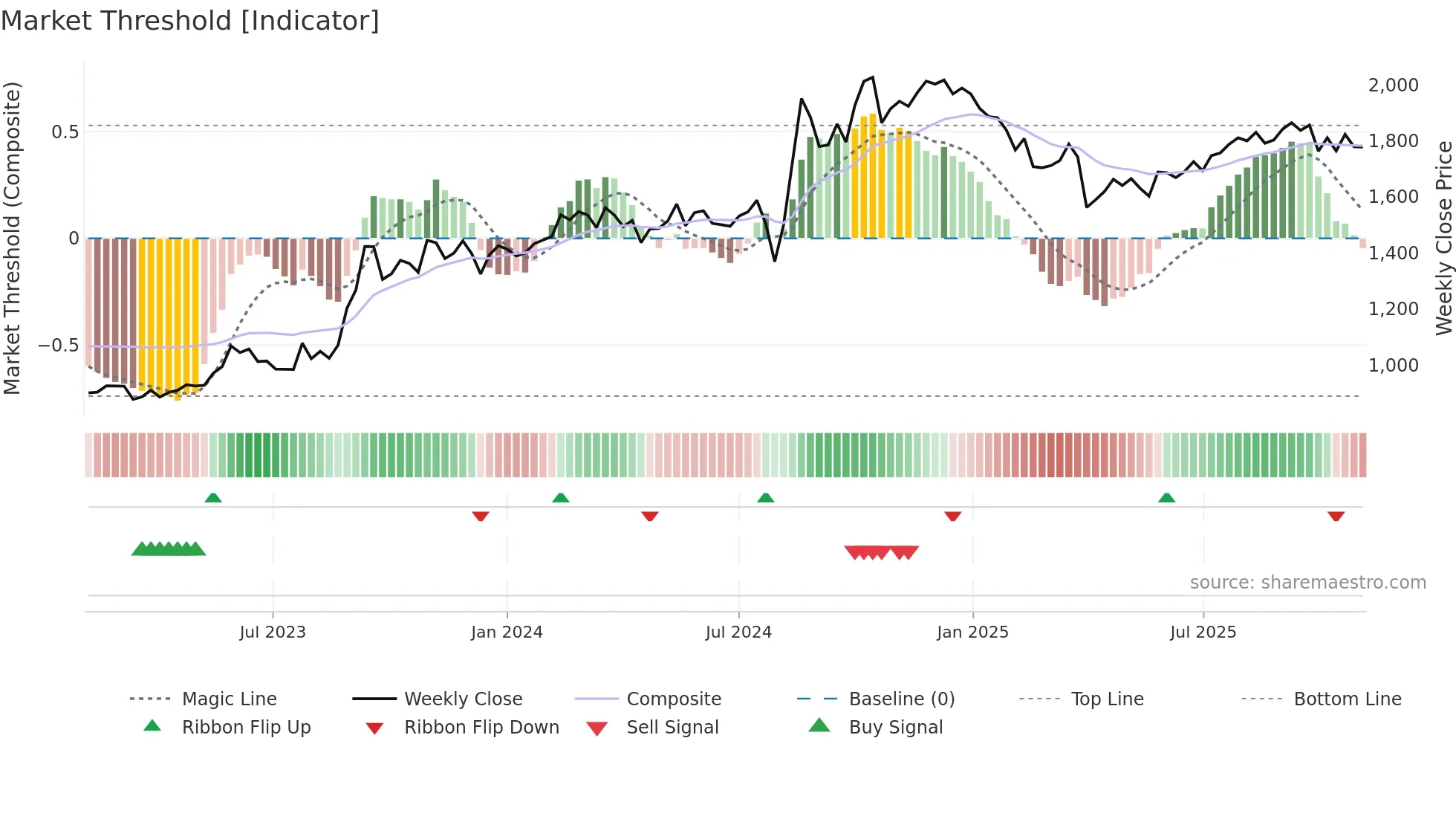 8511 weekly Market Threshold chart