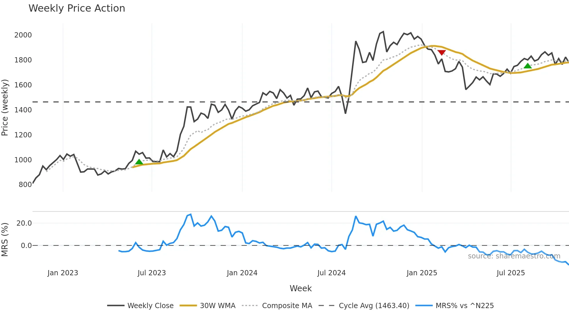 8511 weekly Price Action chart, closing 2025-10-27
