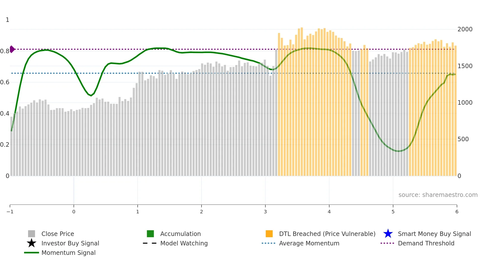 8511 weekly Smart Money chart