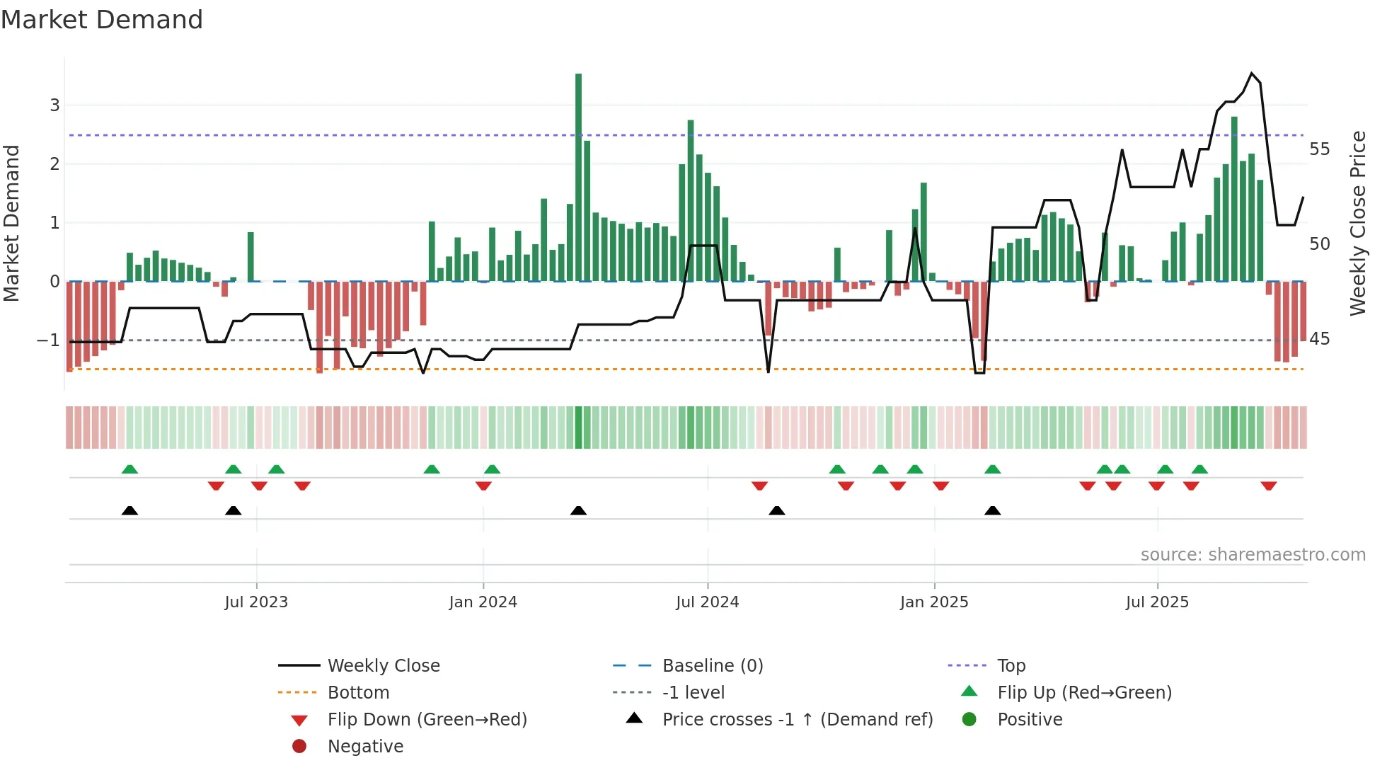 BALT weekly Market Demand chart