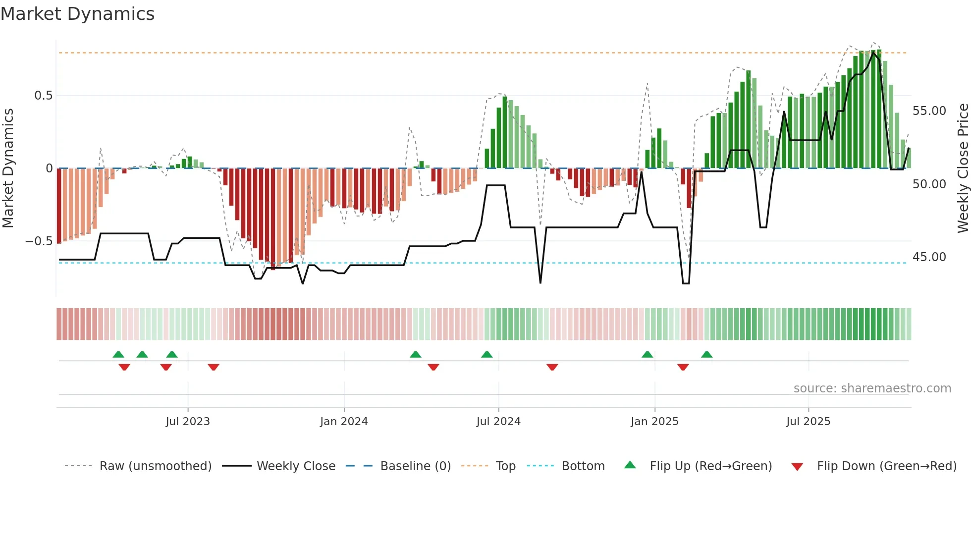 BALT weekly Market Dynamics chart